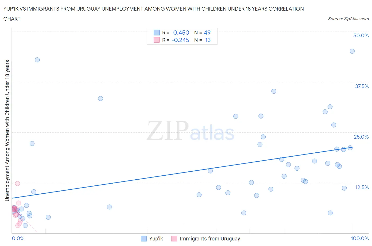 Yup'ik vs Immigrants from Uruguay Unemployment Among Women with Children Under 18 years