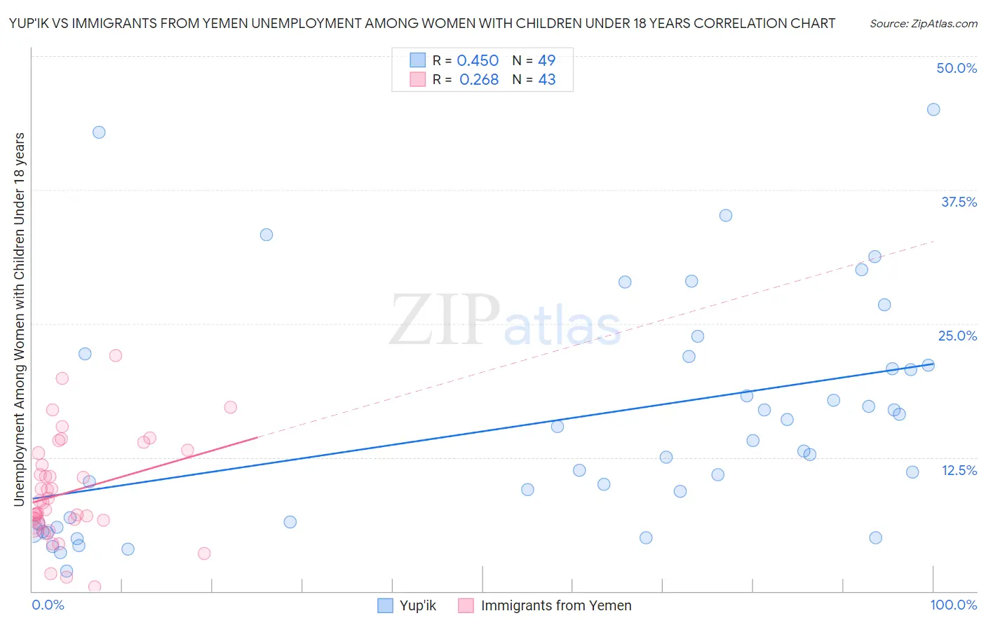 Yup'ik vs Immigrants from Yemen Unemployment Among Women with Children Under 18 years