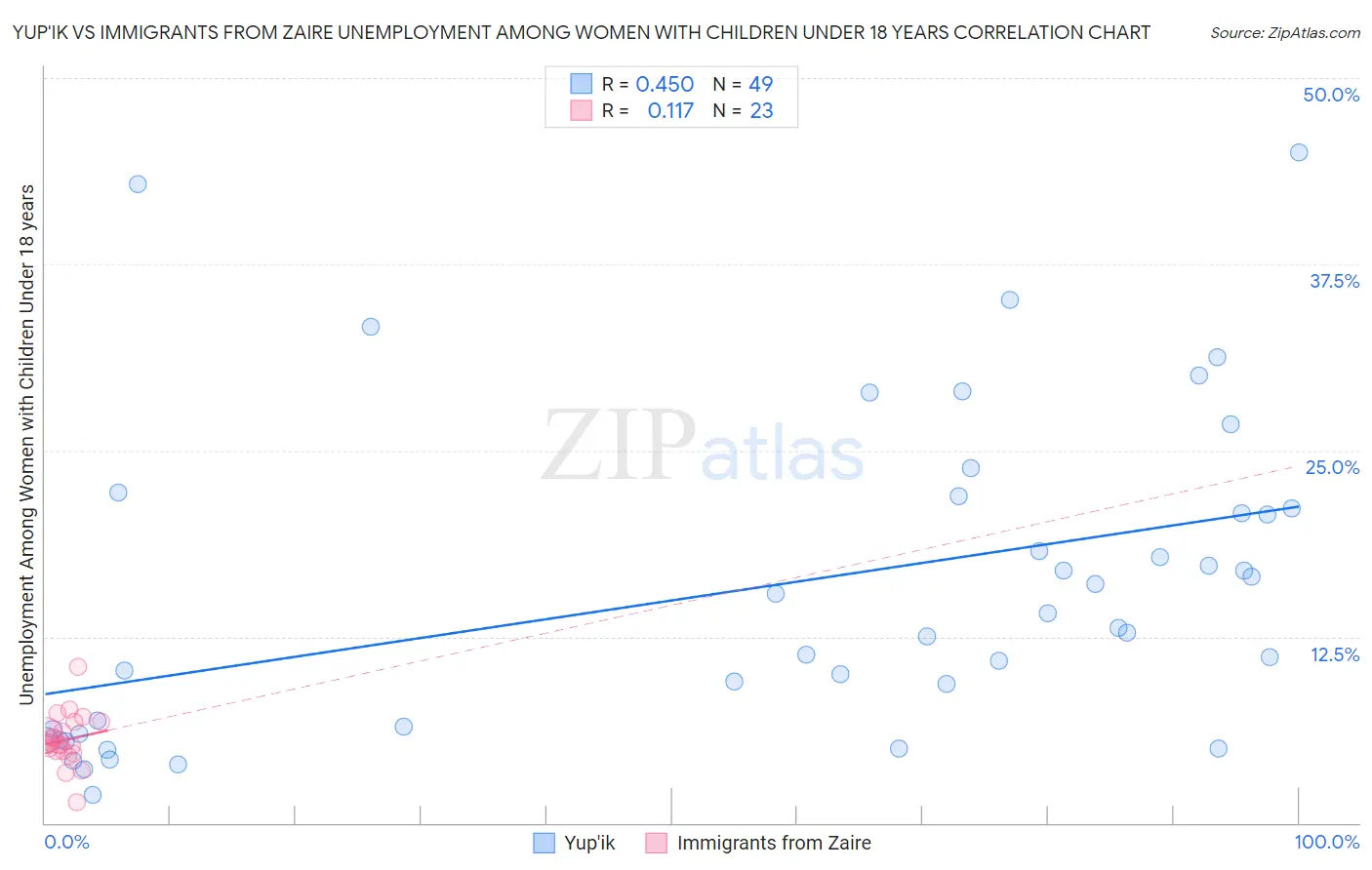 Yup'ik vs Immigrants from Zaire Unemployment Among Women with Children Under 18 years