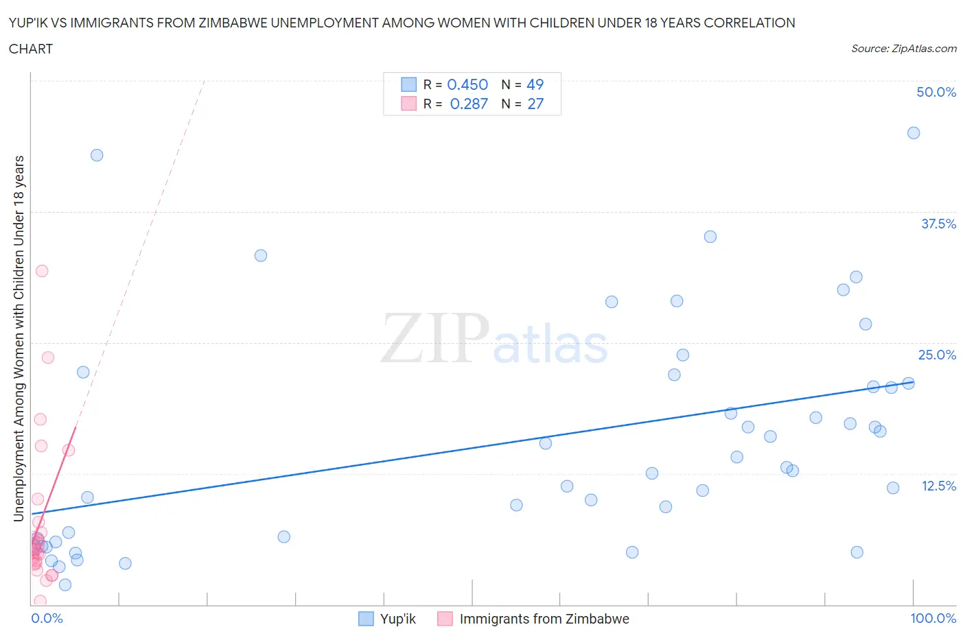 Yup'ik vs Immigrants from Zimbabwe Unemployment Among Women with Children Under 18 years