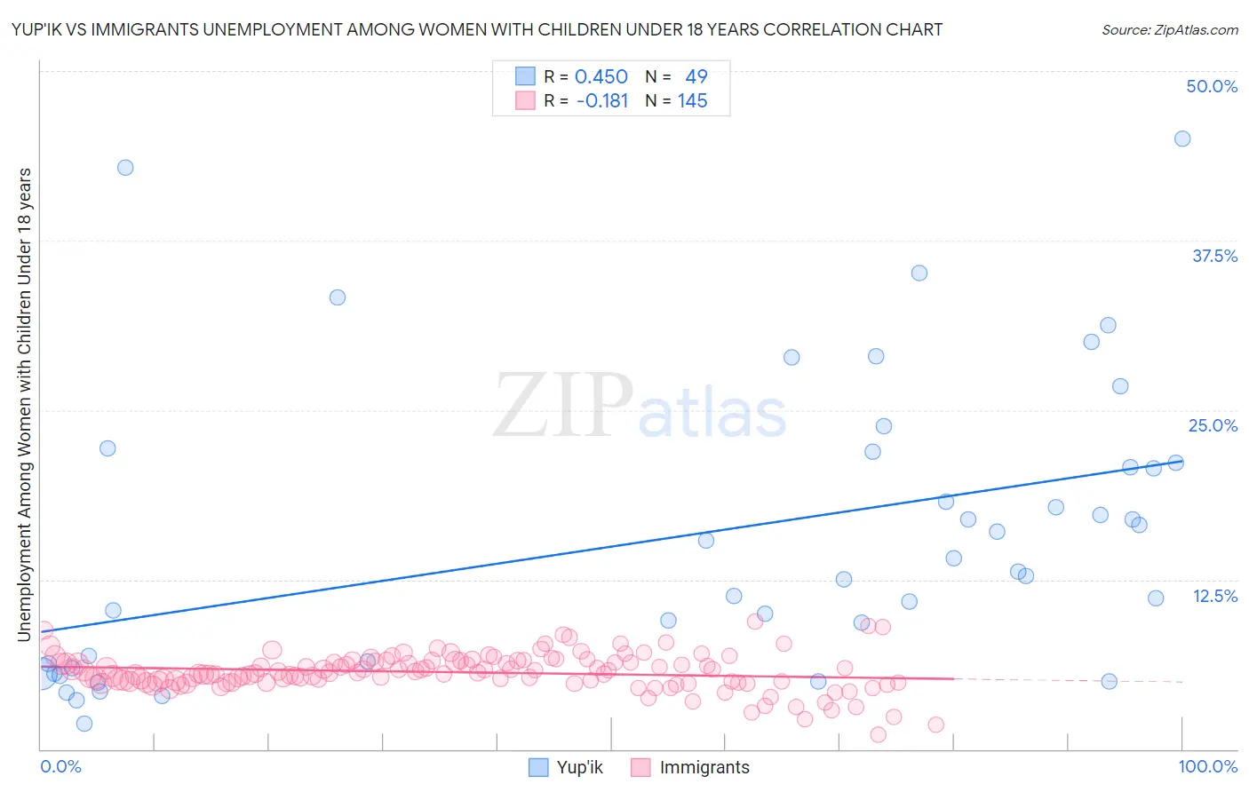 Yup'ik vs Immigrants Unemployment Among Women with Children Under 18 years