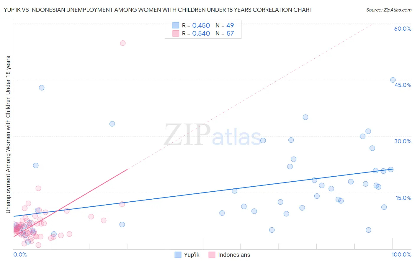 Yup'ik vs Indonesian Unemployment Among Women with Children Under 18 years