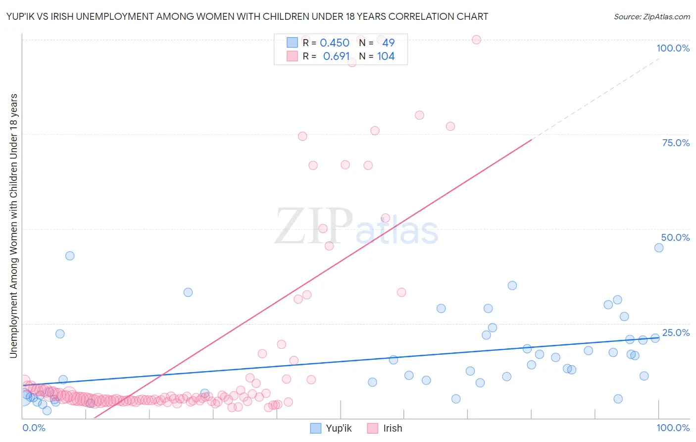 Yup'ik vs Irish Unemployment Among Women with Children Under 18 years