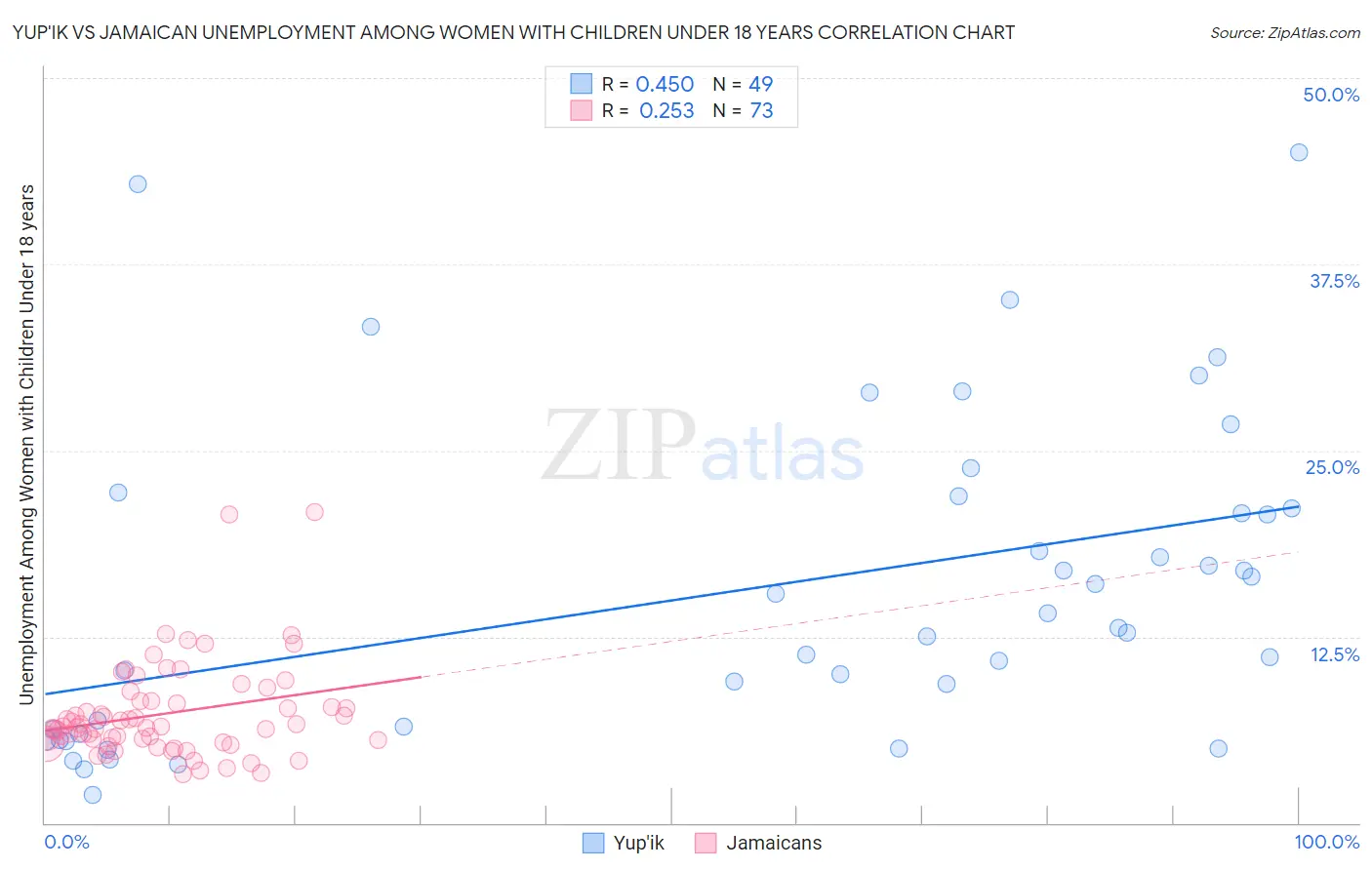 Yup'ik vs Jamaican Unemployment Among Women with Children Under 18 years