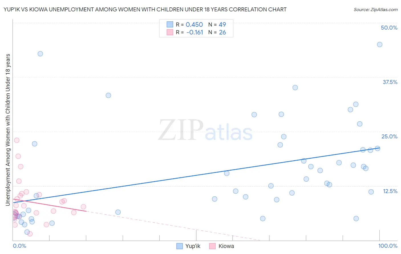 Yup'ik vs Kiowa Unemployment Among Women with Children Under 18 years