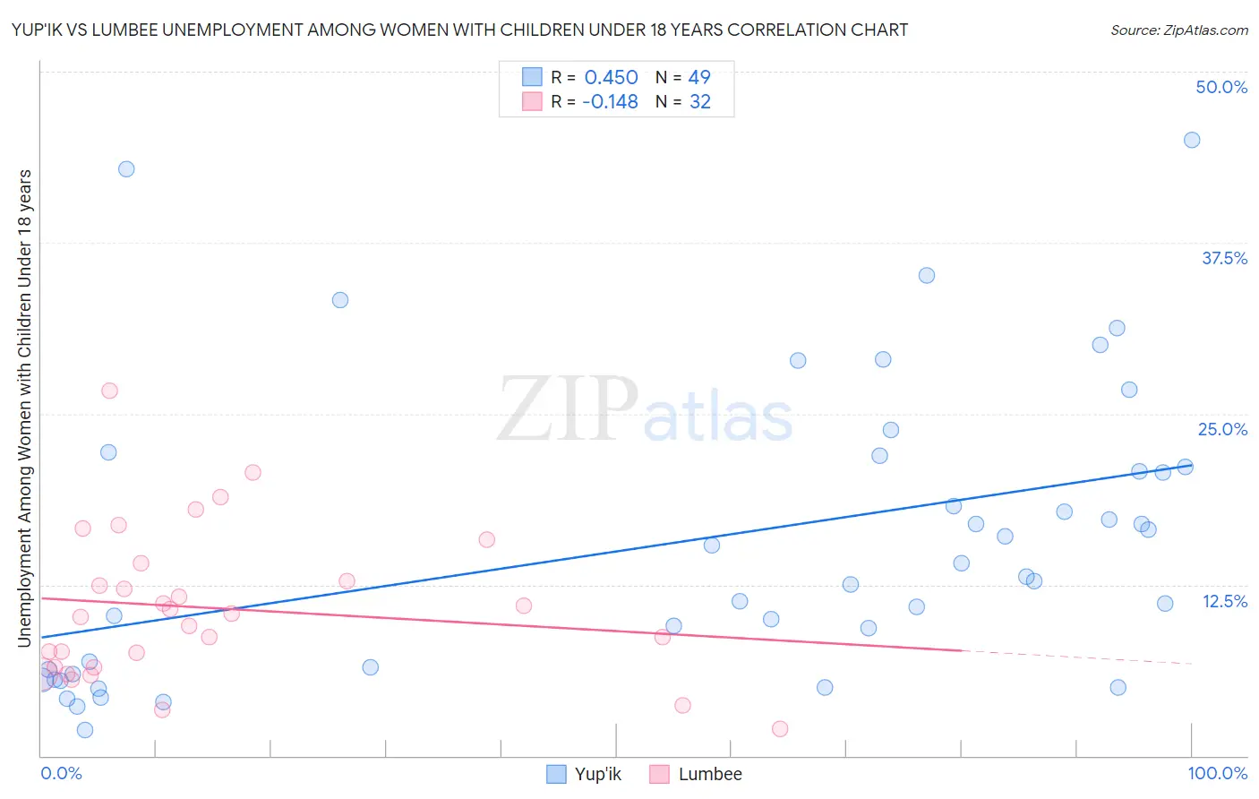 Yup'ik vs Lumbee Unemployment Among Women with Children Under 18 years