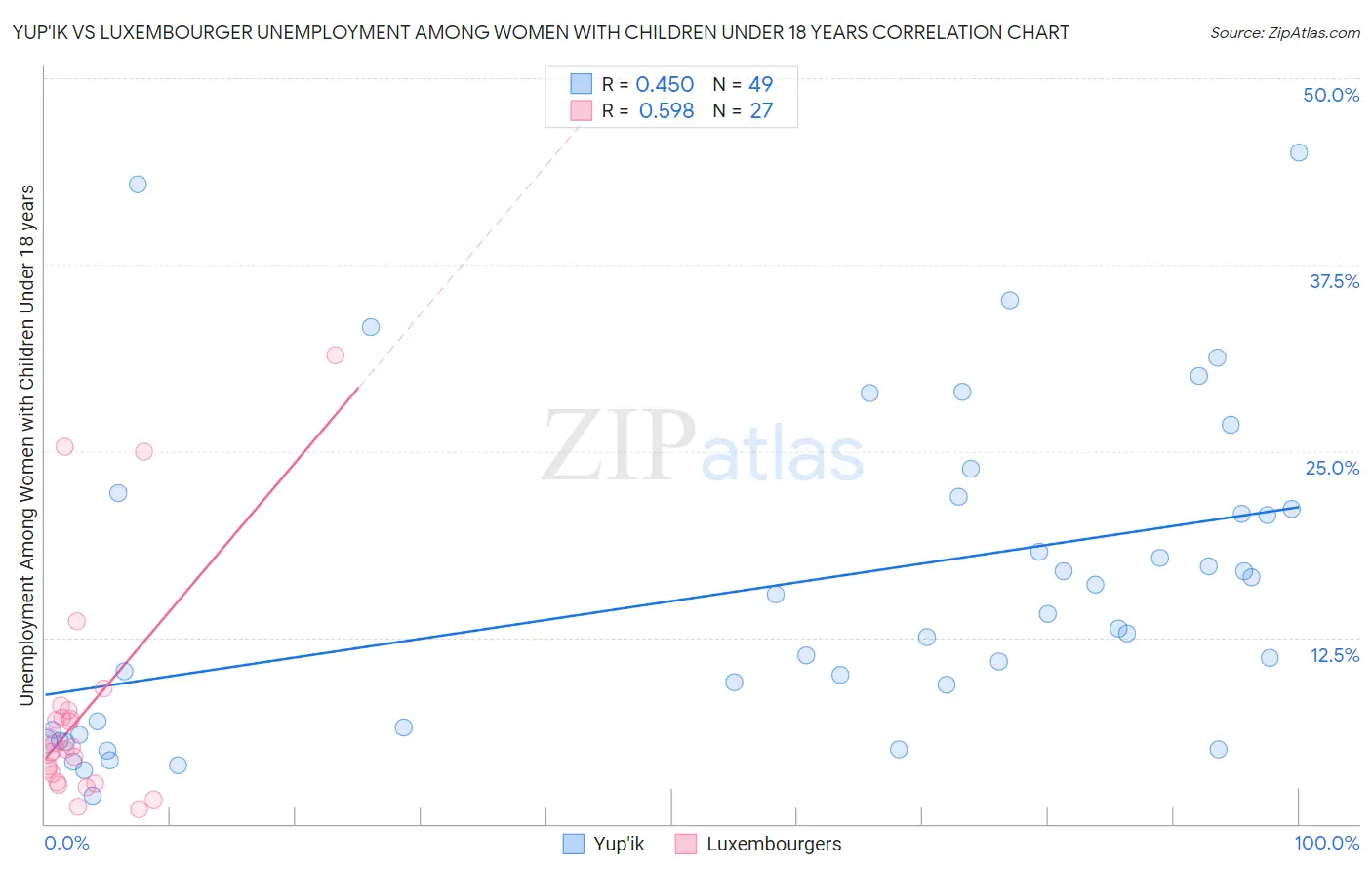 Yup'ik vs Luxembourger Unemployment Among Women with Children Under 18 years