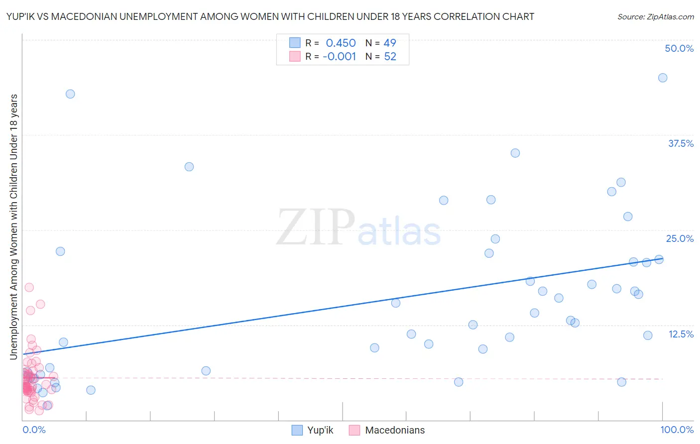 Yup'ik vs Macedonian Unemployment Among Women with Children Under 18 years
