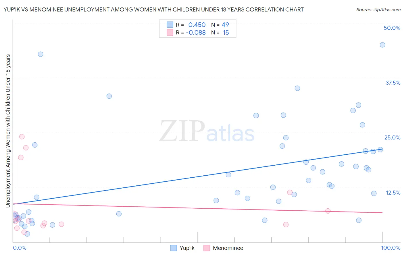 Yup'ik vs Menominee Unemployment Among Women with Children Under 18 years
