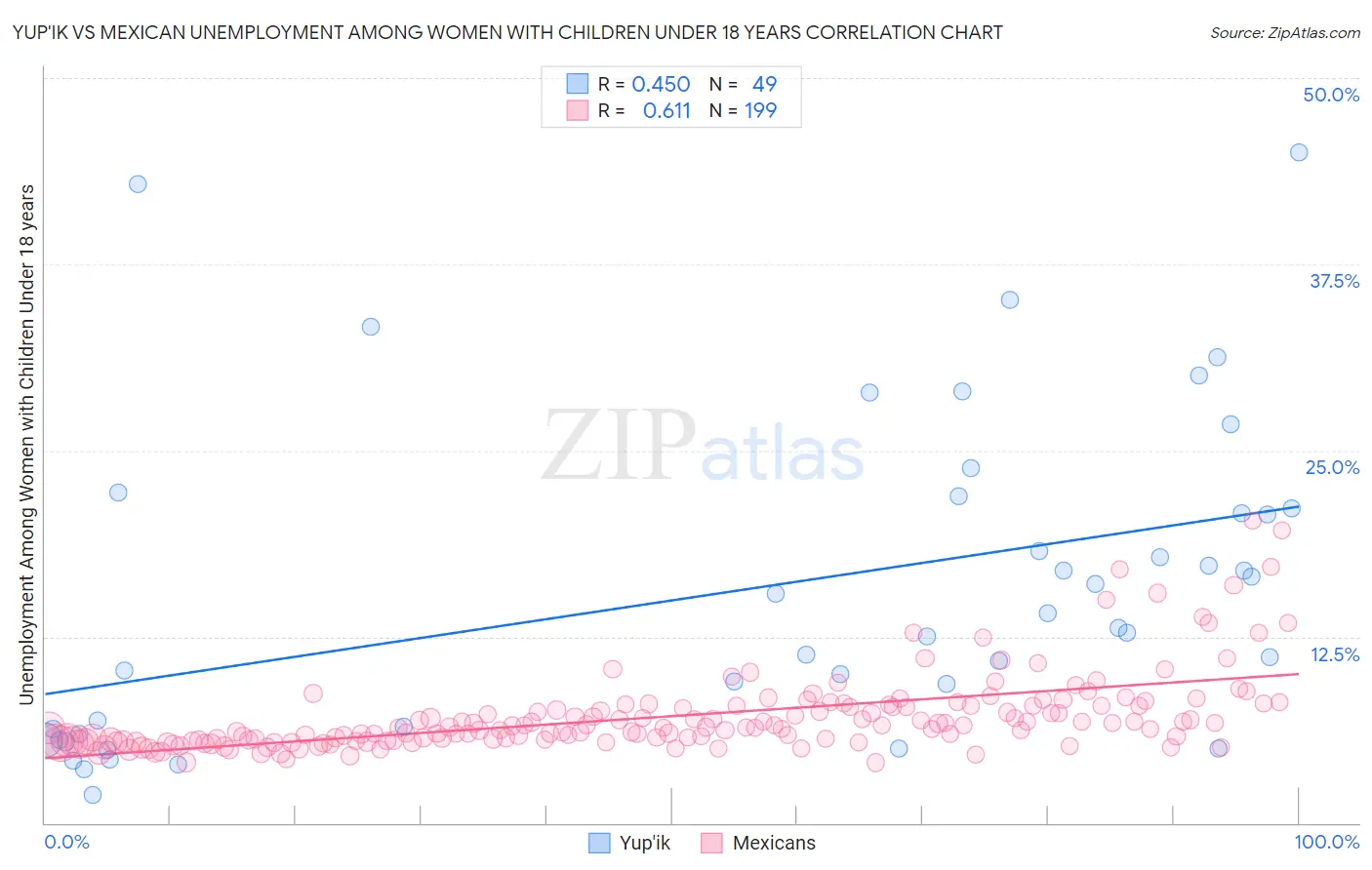 Yup'ik vs Mexican Unemployment Among Women with Children Under 18 years