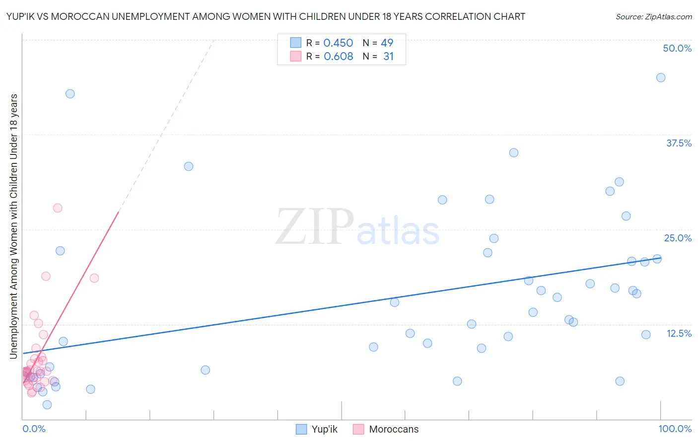 Yup'ik vs Moroccan Unemployment Among Women with Children Under 18 years