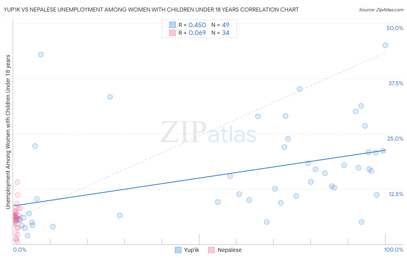 Yup'ik vs Nepalese Unemployment Among Women with Children Under 18 years