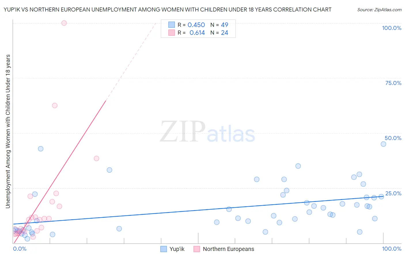 Yup'ik vs Northern European Unemployment Among Women with Children Under 18 years