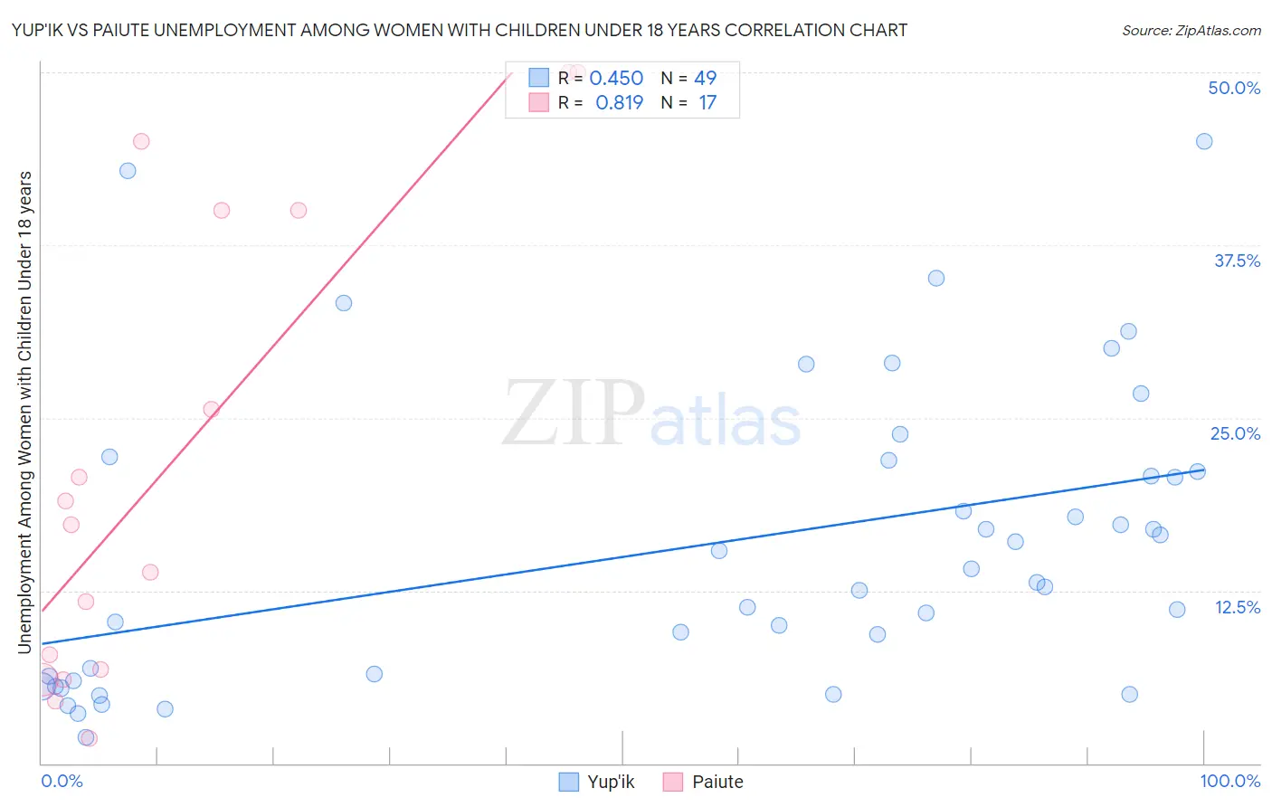 Yup'ik vs Paiute Unemployment Among Women with Children Under 18 years