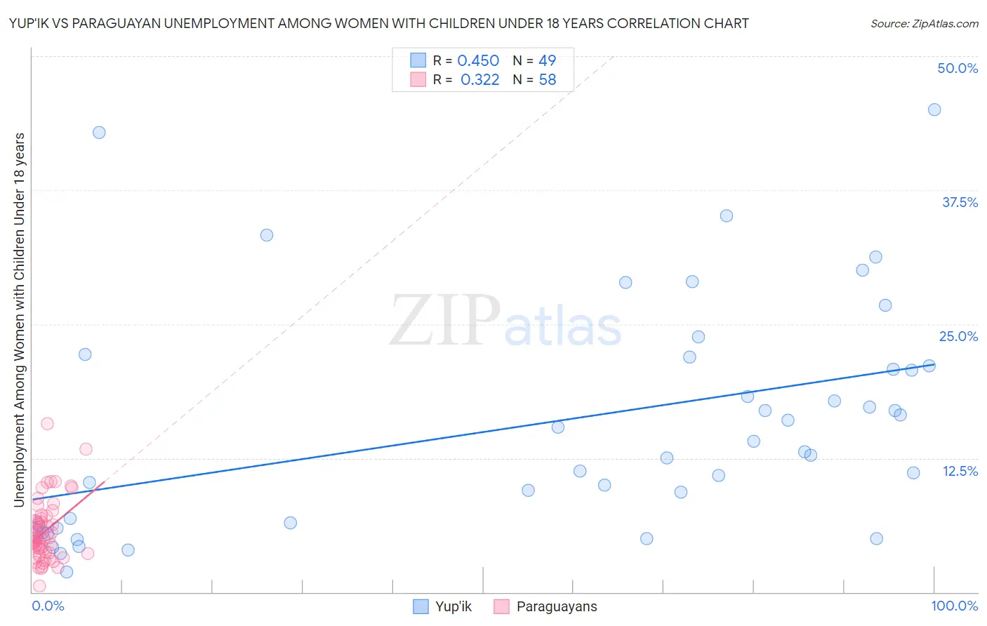 Yup'ik vs Paraguayan Unemployment Among Women with Children Under 18 years