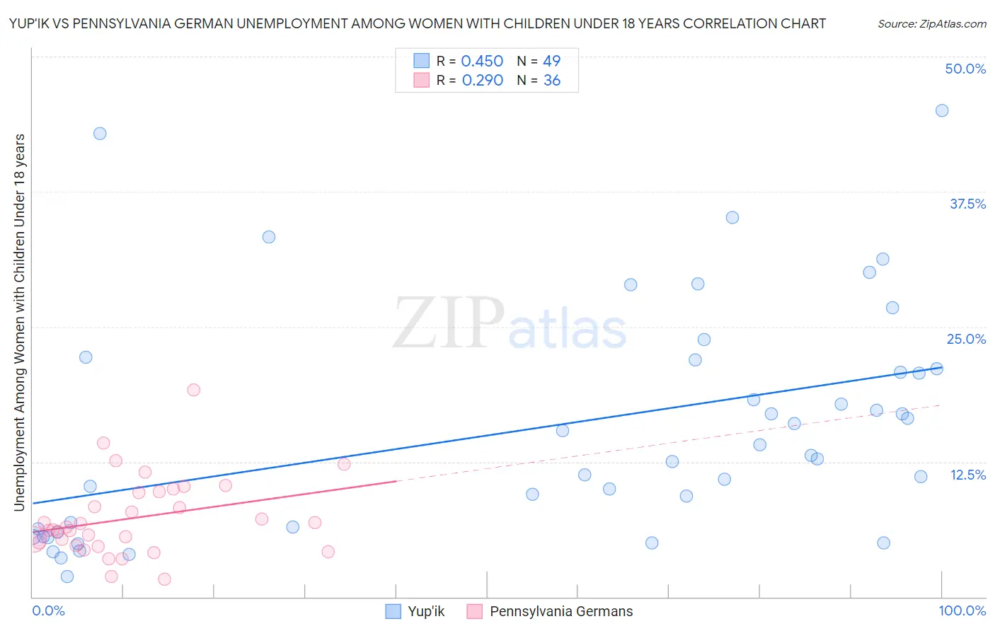 Yup'ik vs Pennsylvania German Unemployment Among Women with Children Under 18 years