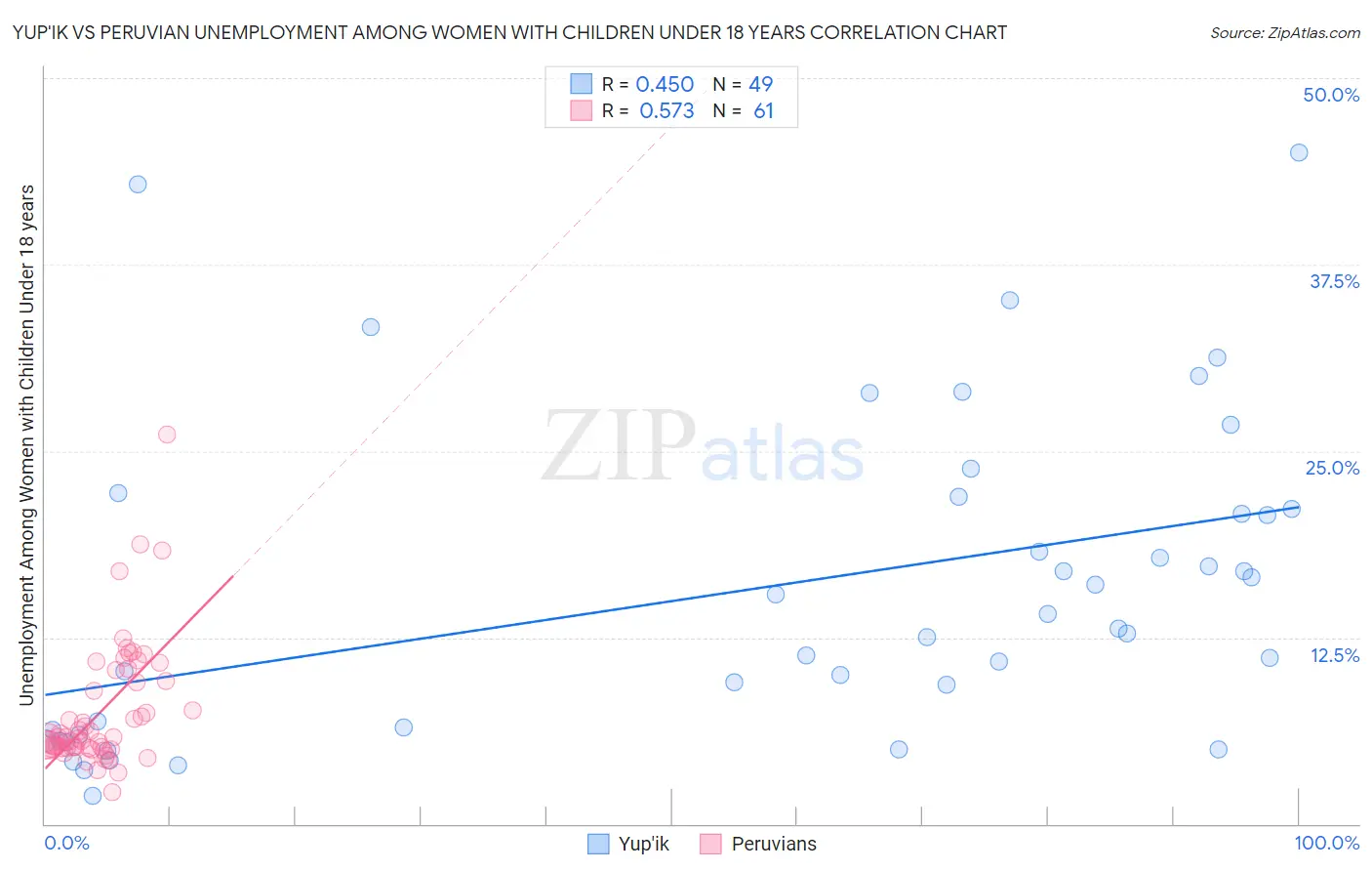Yup'ik vs Peruvian Unemployment Among Women with Children Under 18 years