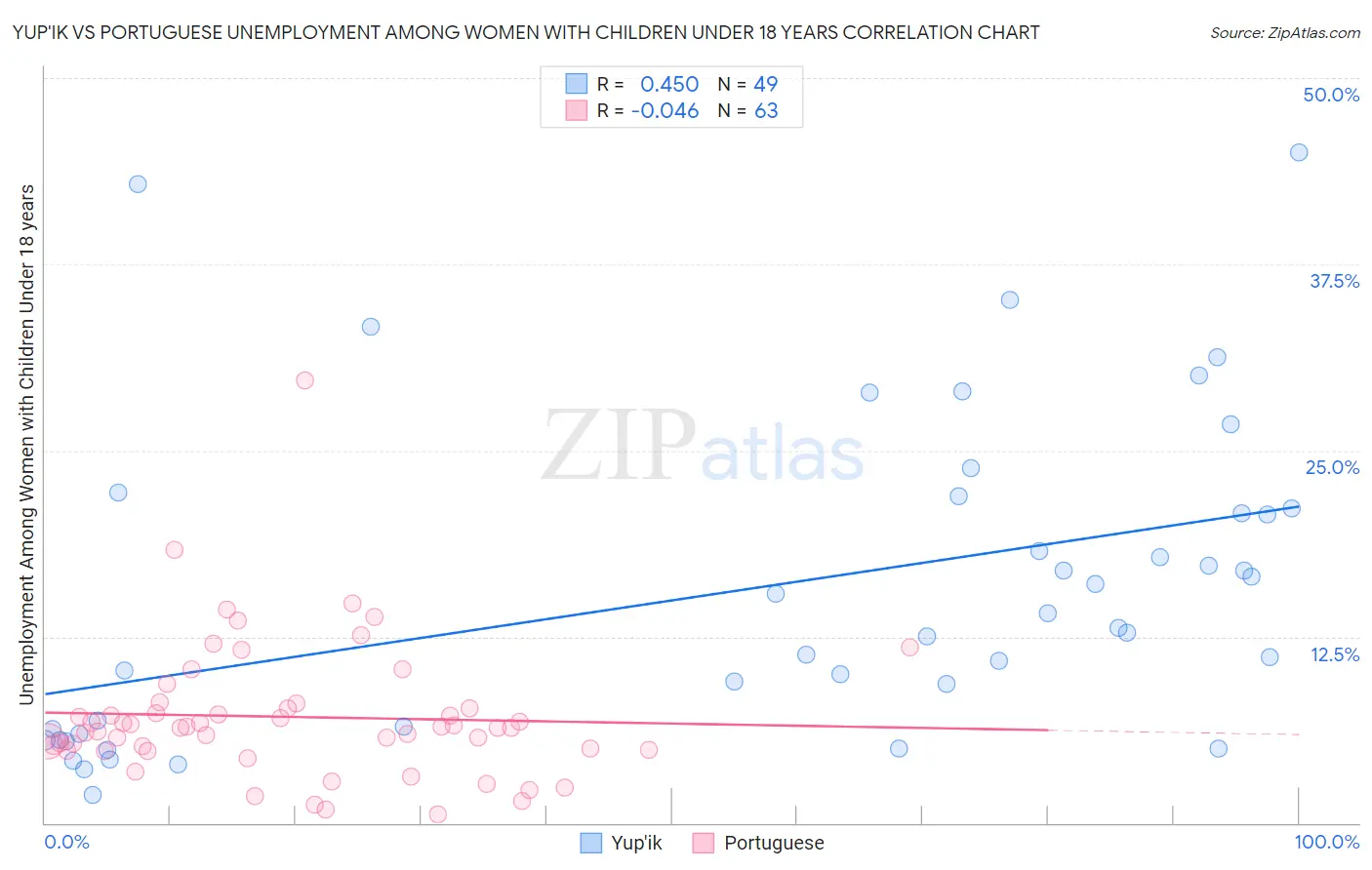 Yup'ik vs Portuguese Unemployment Among Women with Children Under 18 years