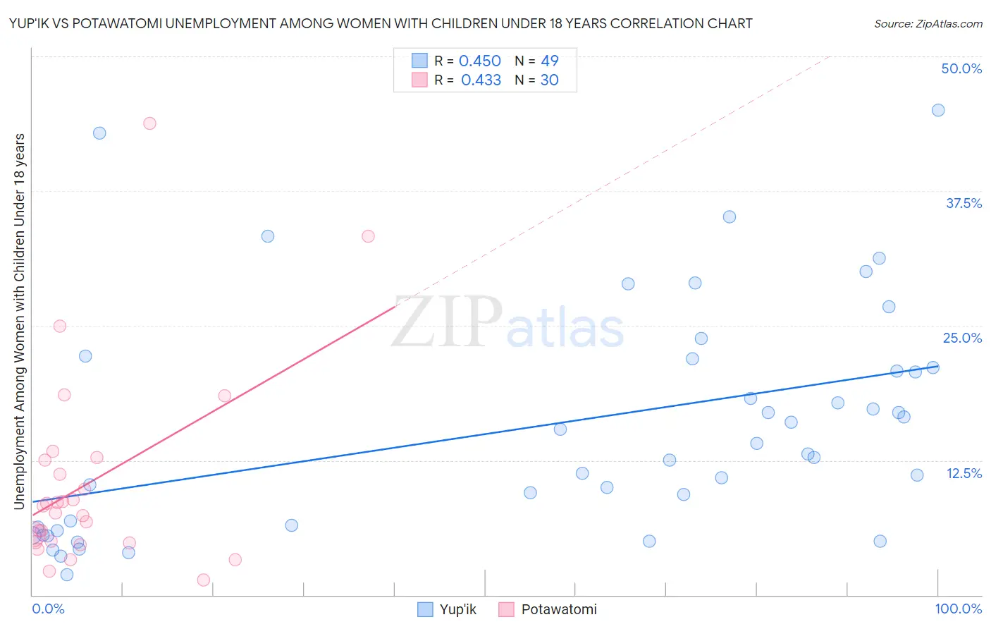 Yup'ik vs Potawatomi Unemployment Among Women with Children Under 18 years