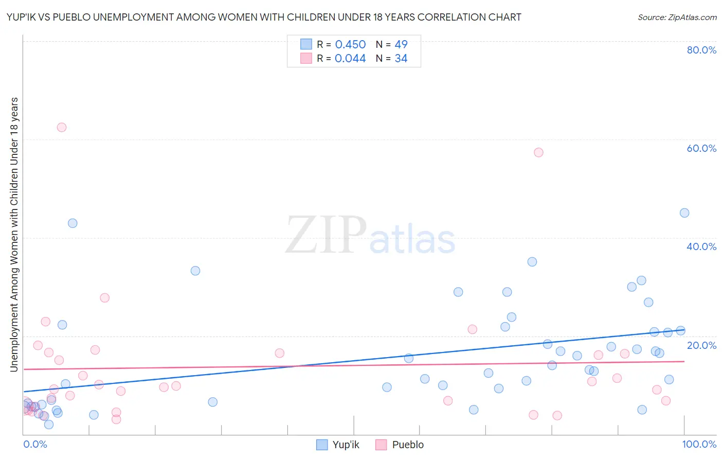 Yup'ik vs Pueblo Unemployment Among Women with Children Under 18 years