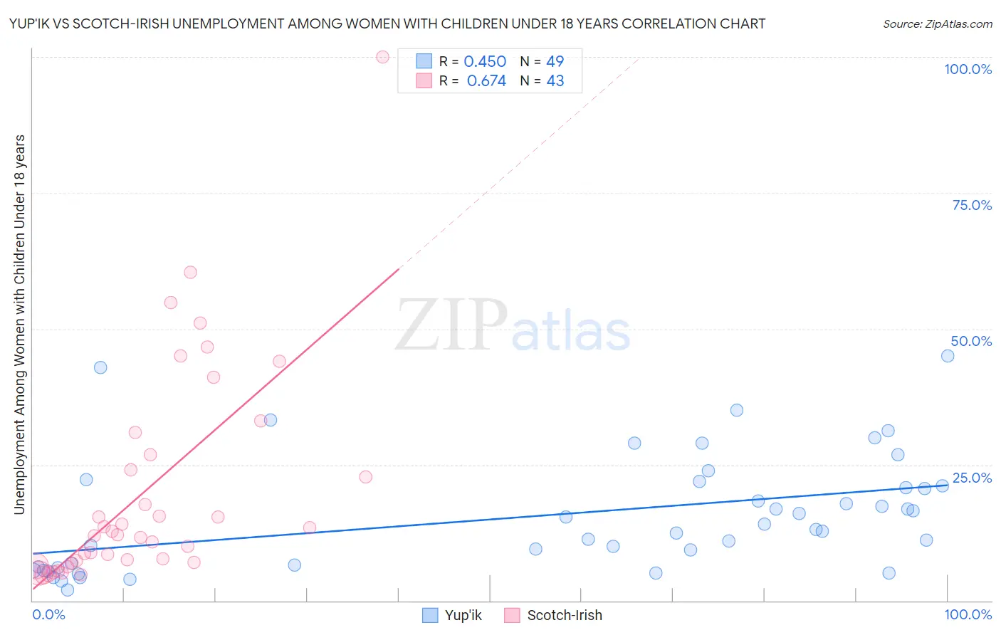 Yup'ik vs Scotch-Irish Unemployment Among Women with Children Under 18 years