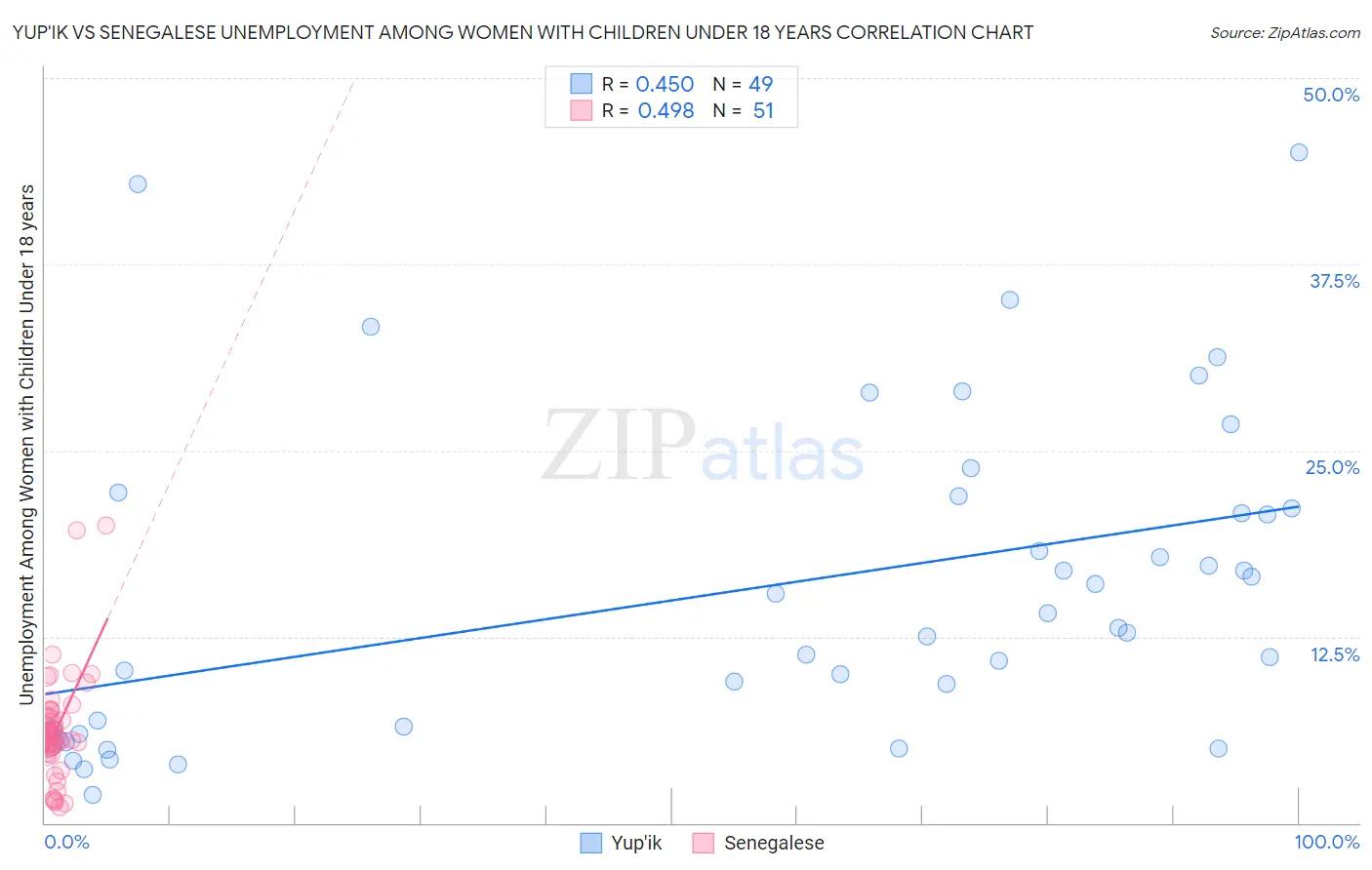 Yup'ik vs Senegalese Unemployment Among Women with Children Under 18 years
