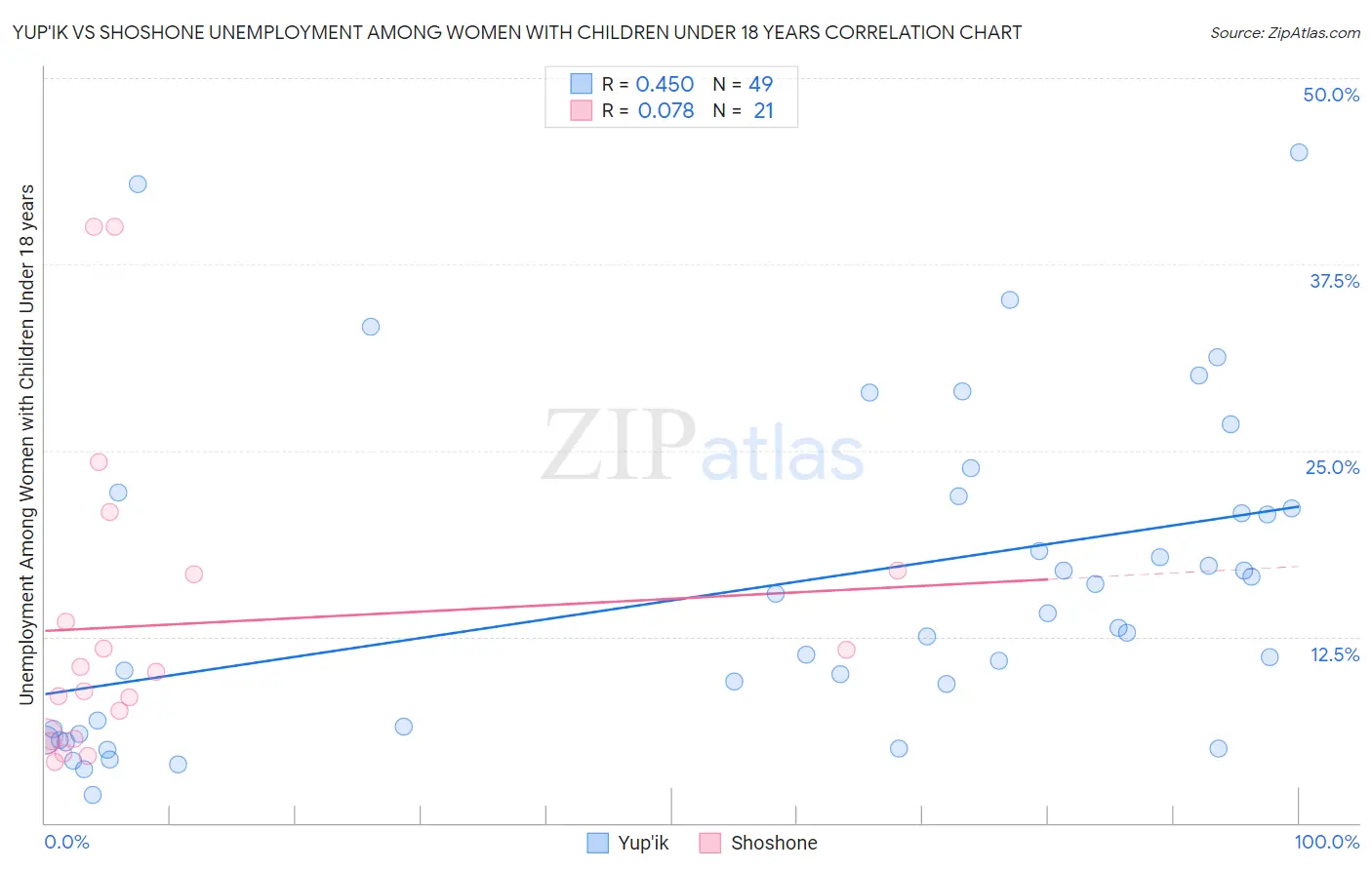 Yup'ik vs Shoshone Unemployment Among Women with Children Under 18 years