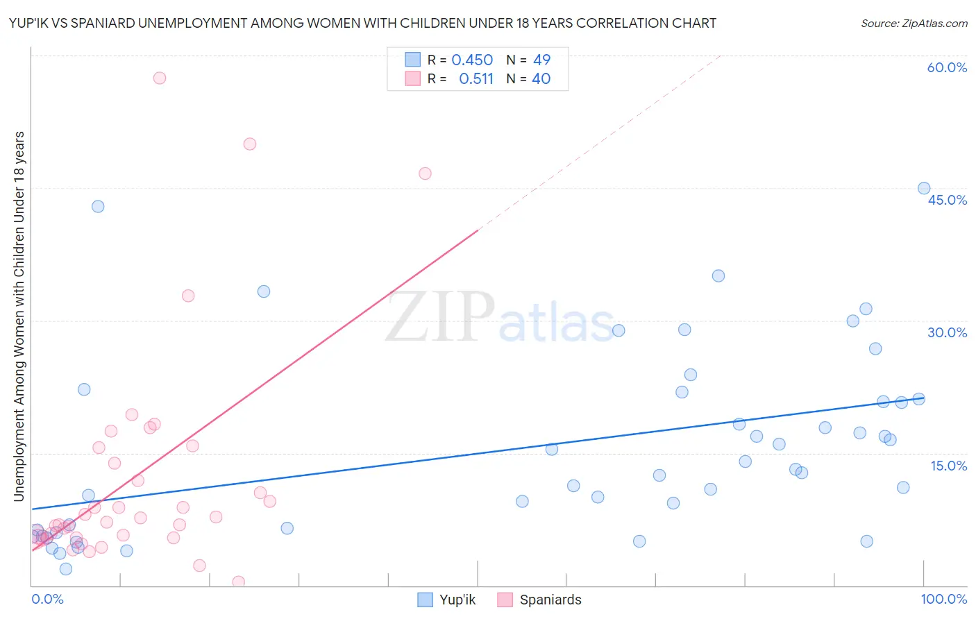 Yup'ik vs Spaniard Unemployment Among Women with Children Under 18 years