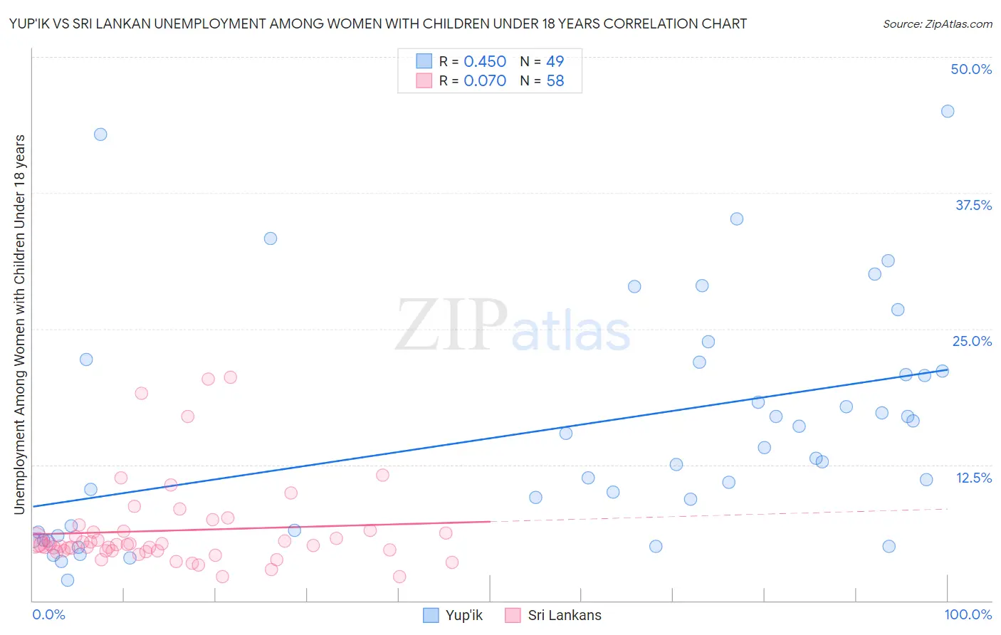 Yup'ik vs Sri Lankan Unemployment Among Women with Children Under 18 years