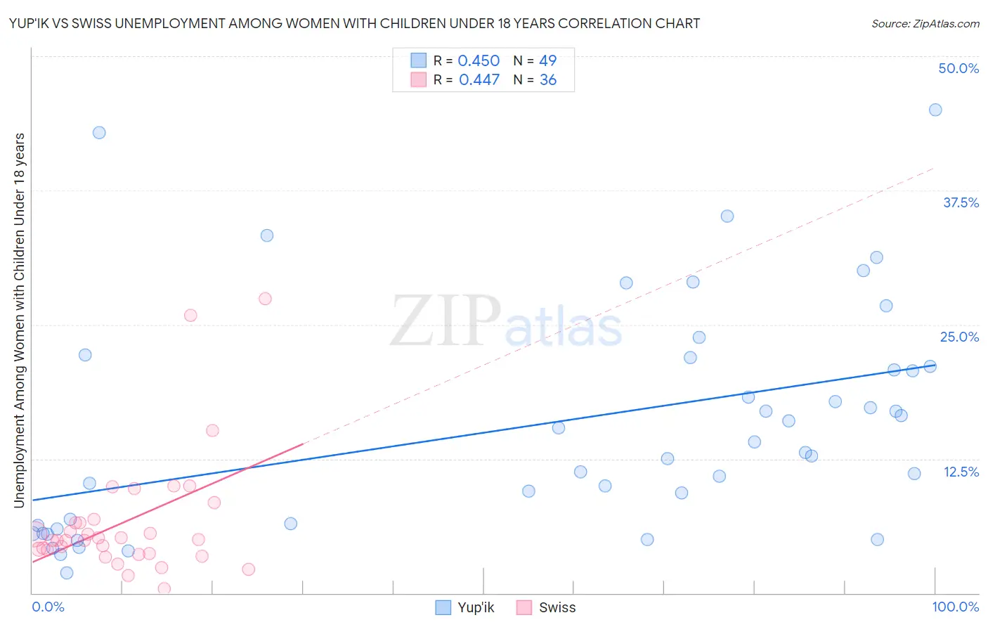 Yup'ik vs Swiss Unemployment Among Women with Children Under 18 years