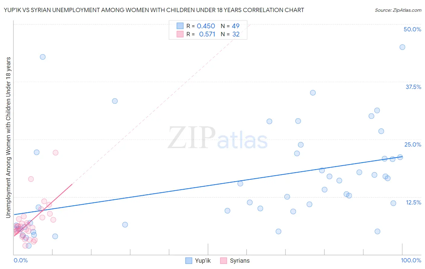 Yup'ik vs Syrian Unemployment Among Women with Children Under 18 years