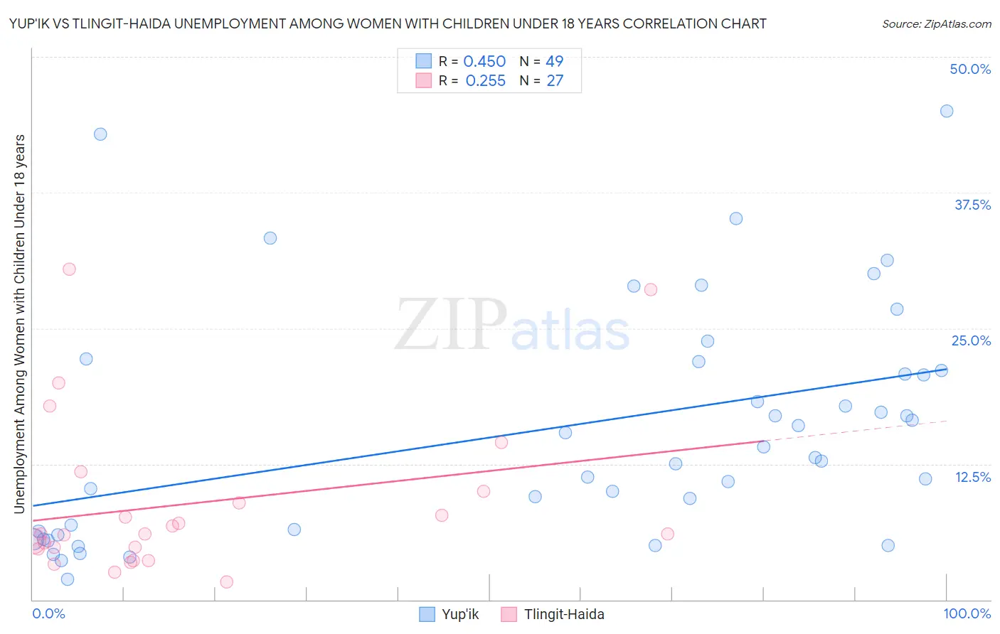 Yup'ik vs Tlingit-Haida Unemployment Among Women with Children Under 18 years