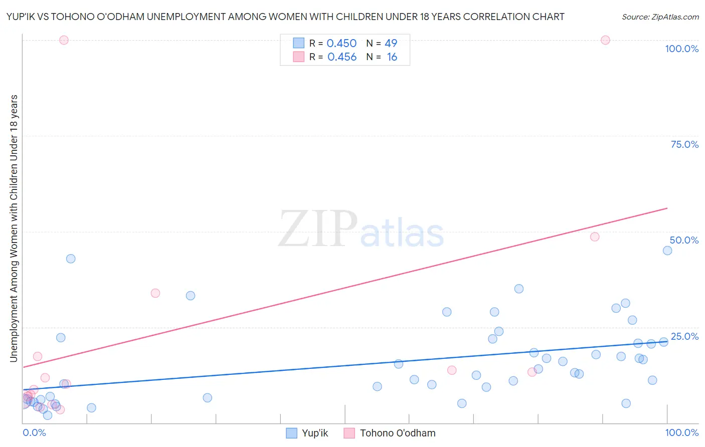 Yup'ik vs Tohono O'odham Unemployment Among Women with Children Under 18 years