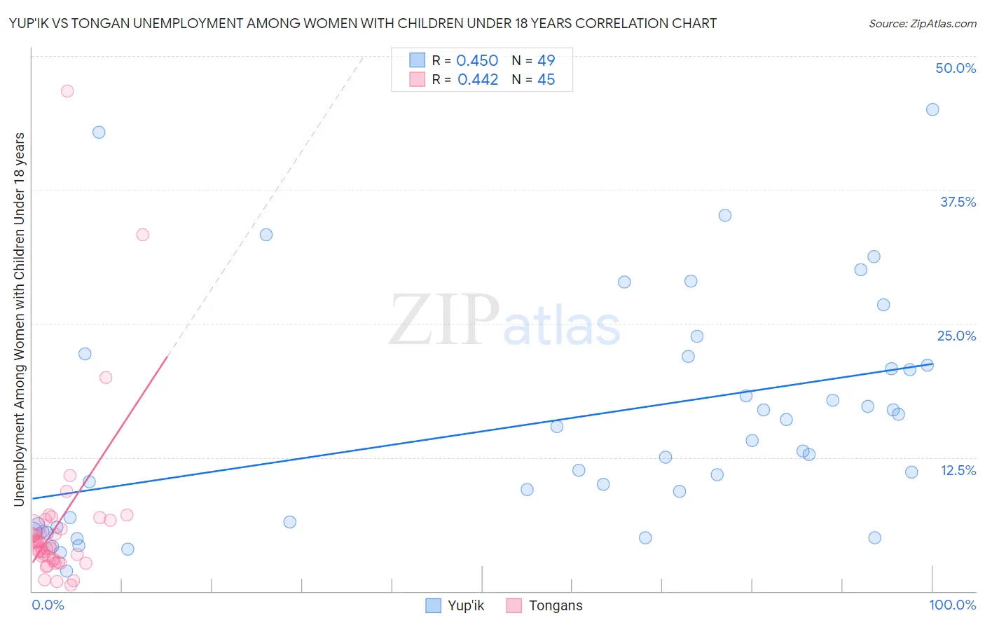 Yup'ik vs Tongan Unemployment Among Women with Children Under 18 years