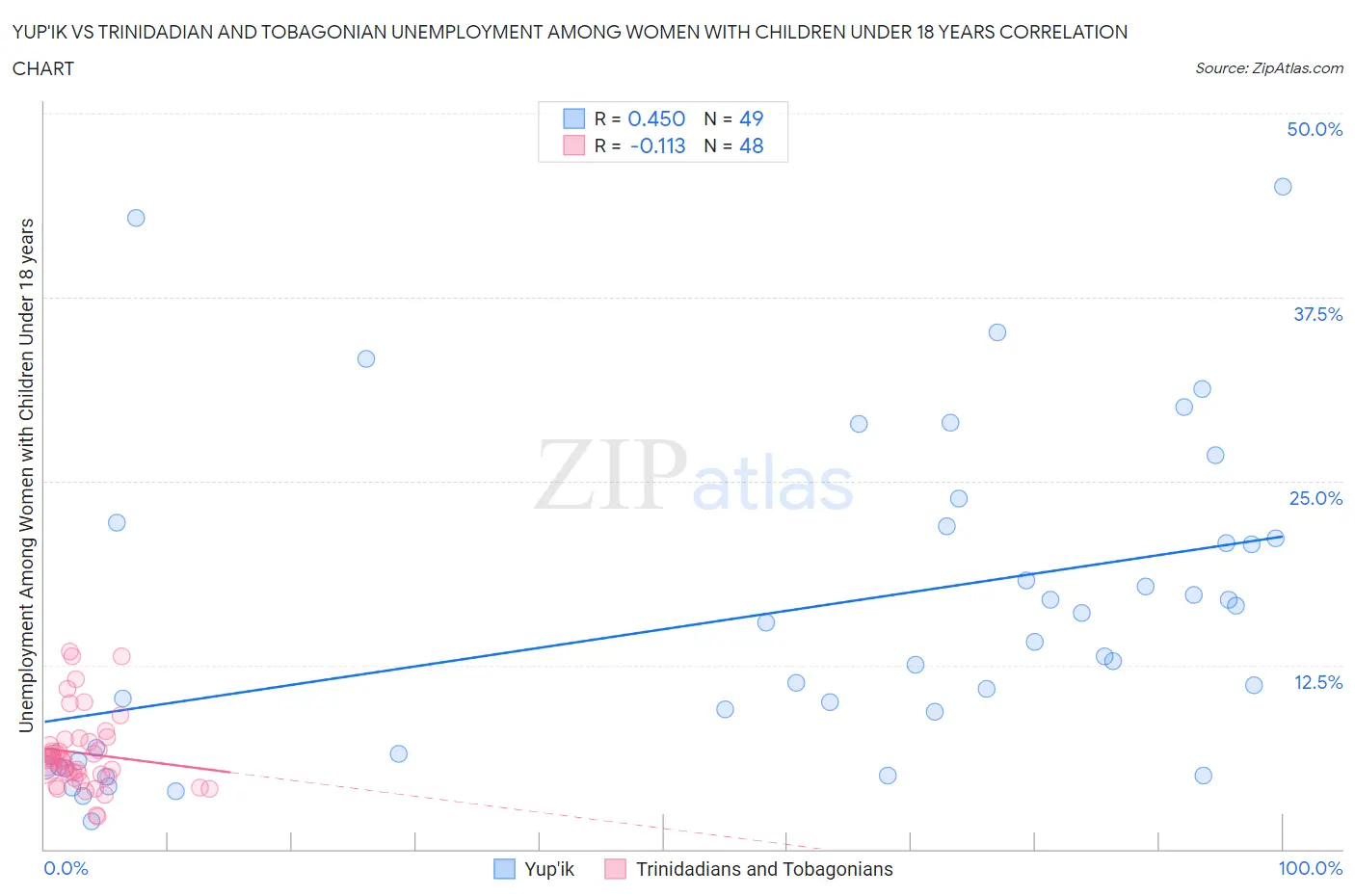 Yup'ik vs Trinidadian and Tobagonian Unemployment Among Women with Children Under 18 years