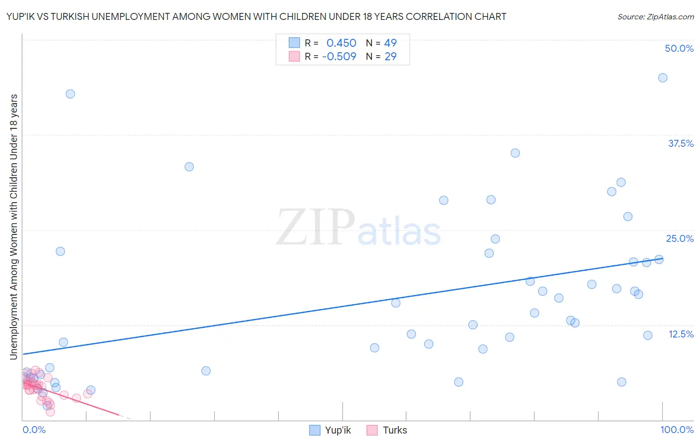 Yup'ik vs Turkish Unemployment Among Women with Children Under 18 years