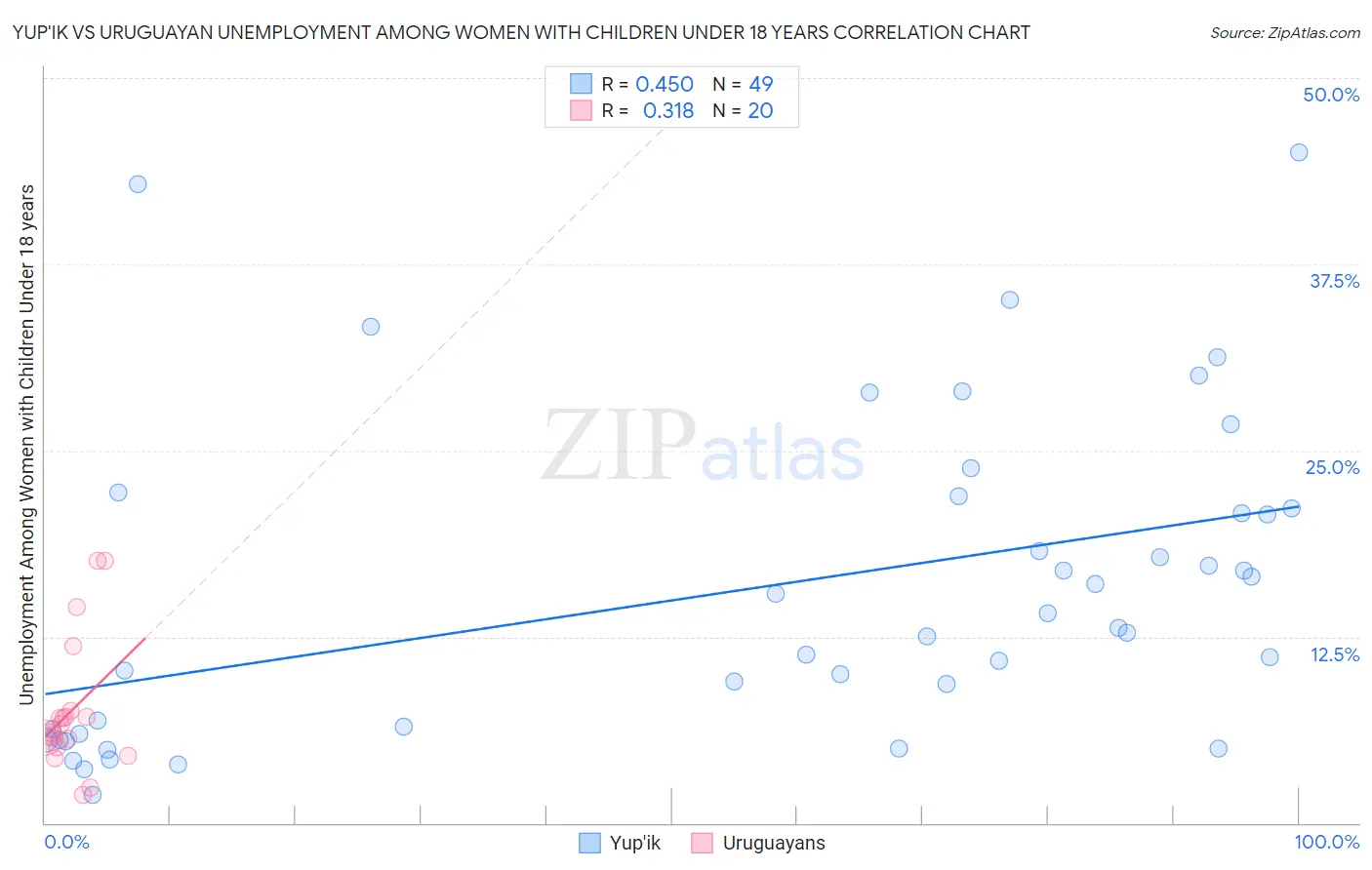 Yup'ik vs Uruguayan Unemployment Among Women with Children Under 18 years