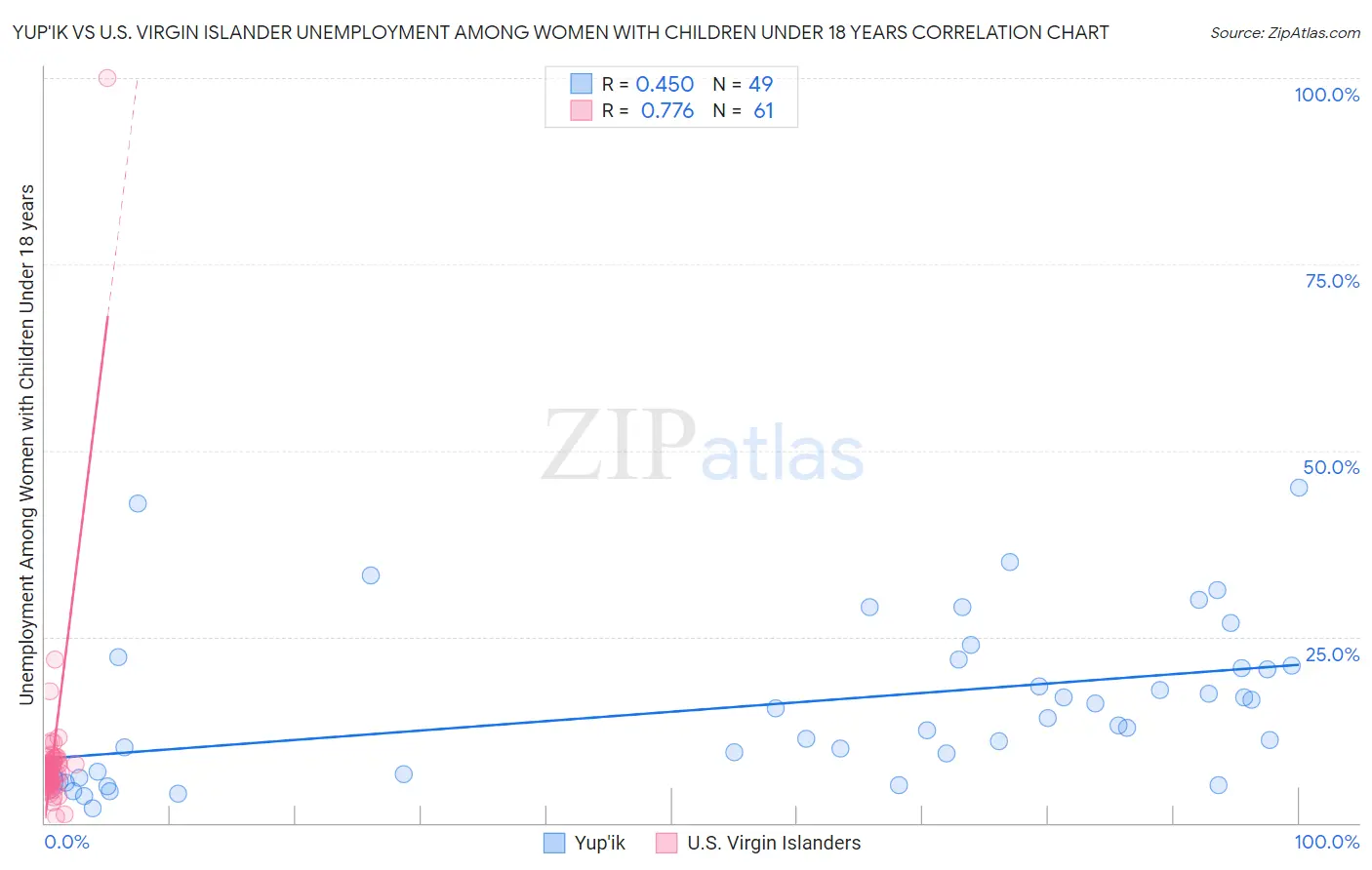 Yup'ik vs U.S. Virgin Islander Unemployment Among Women with Children Under 18 years