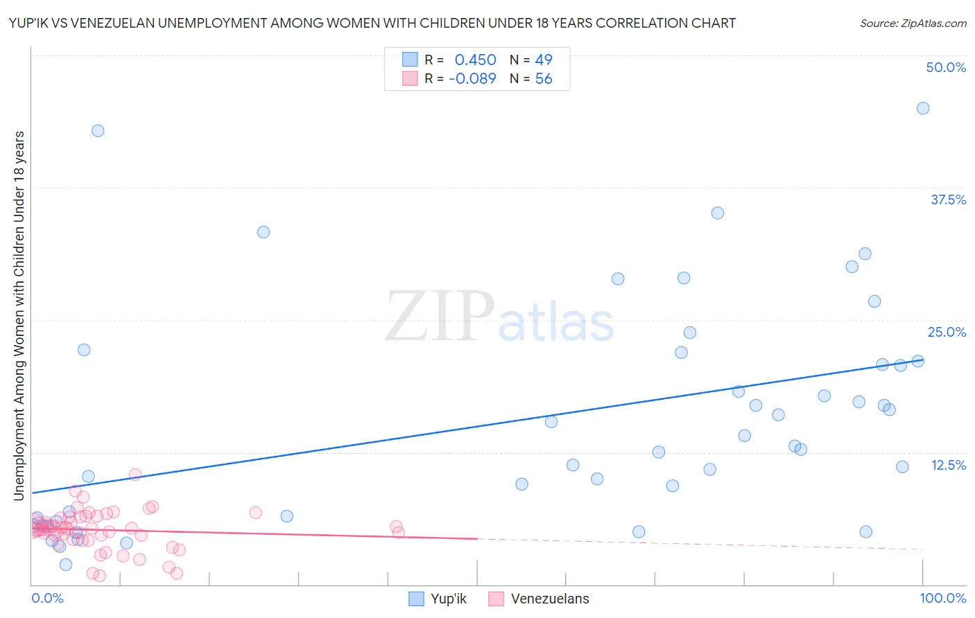 Yup'ik vs Venezuelan Unemployment Among Women with Children Under 18 years
