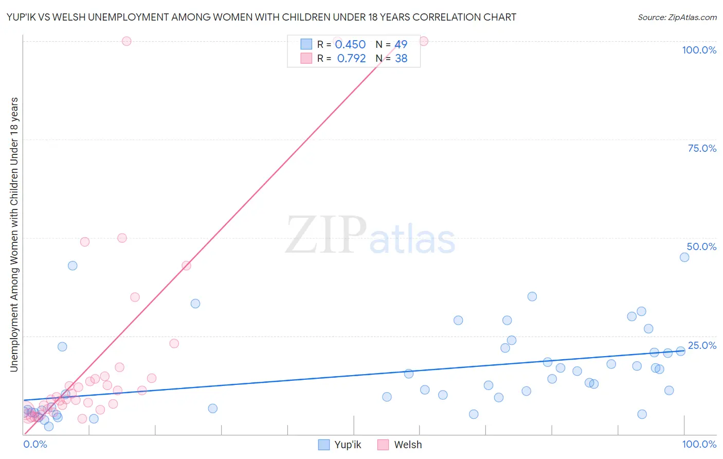 Yup'ik vs Welsh Unemployment Among Women with Children Under 18 years