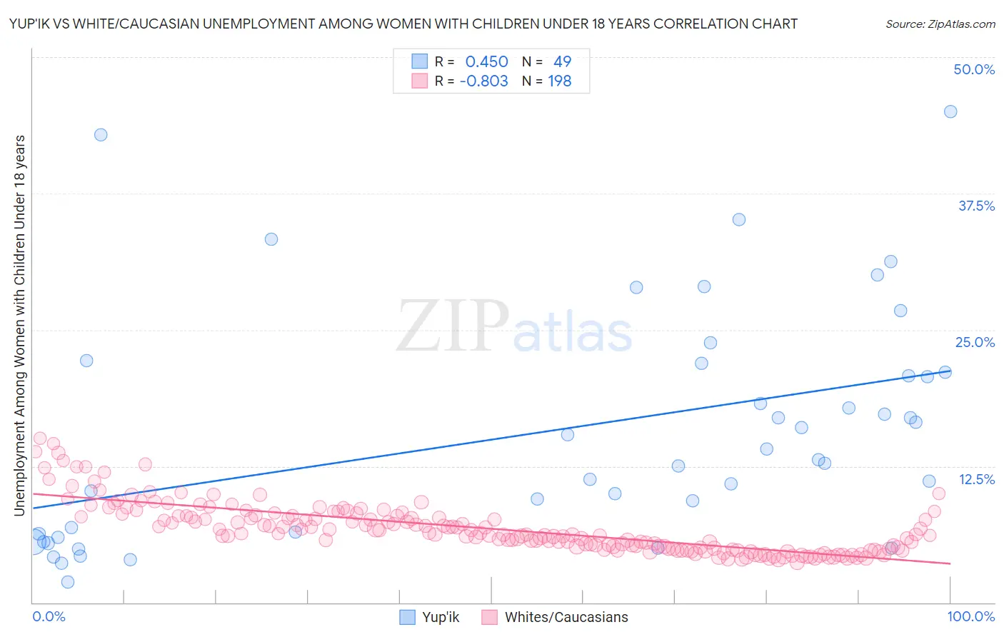 Yup'ik vs White/Caucasian Unemployment Among Women with Children Under 18 years