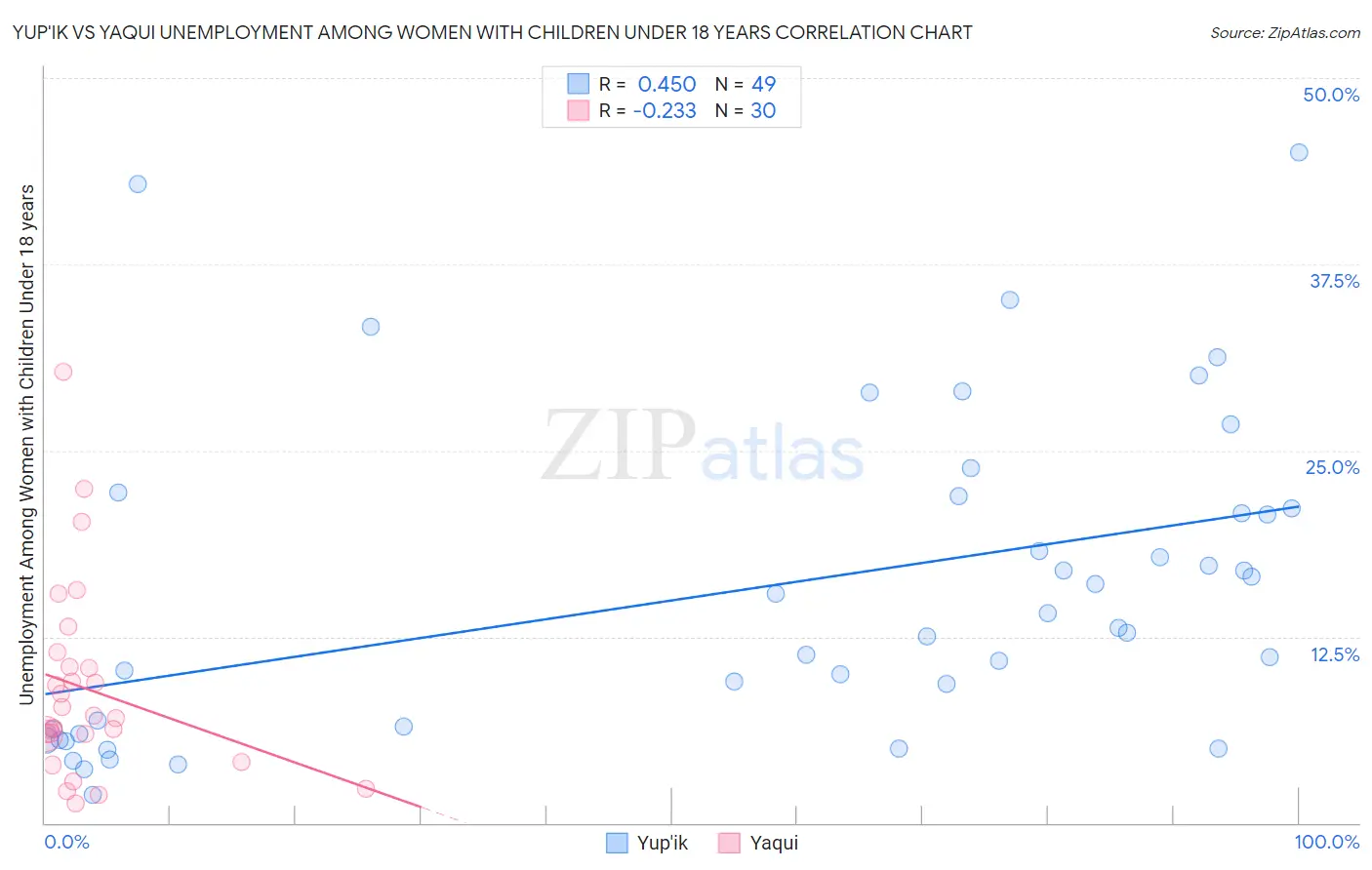 Yup'ik vs Yaqui Unemployment Among Women with Children Under 18 years