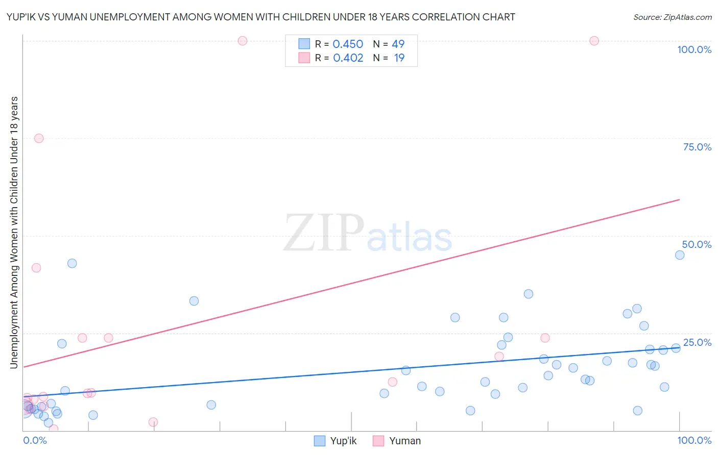 Yup'ik vs Yuman Unemployment Among Women with Children Under 18 years