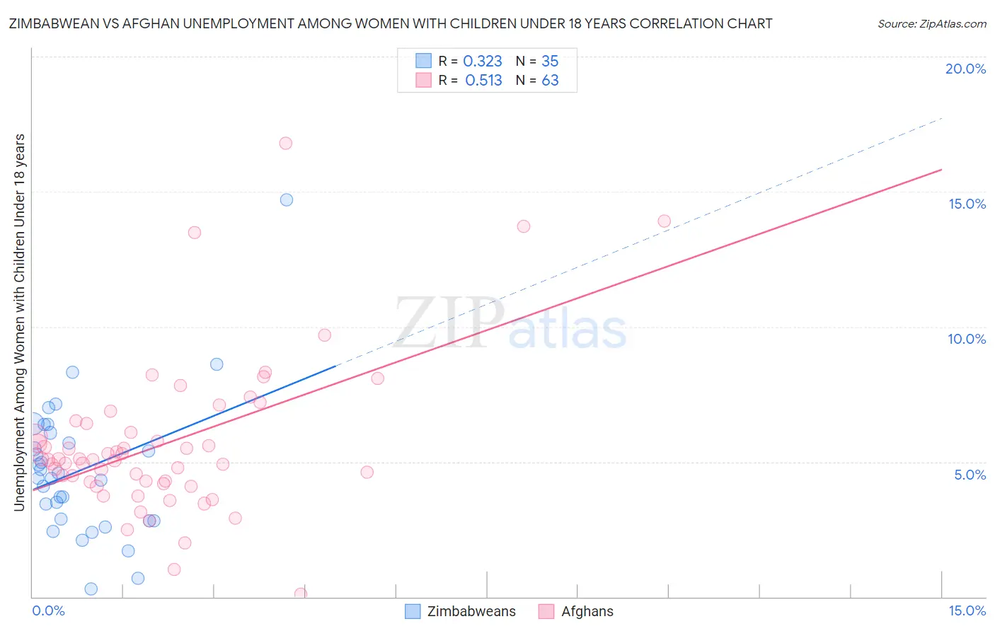 Zimbabwean vs Afghan Unemployment Among Women with Children Under 18 years