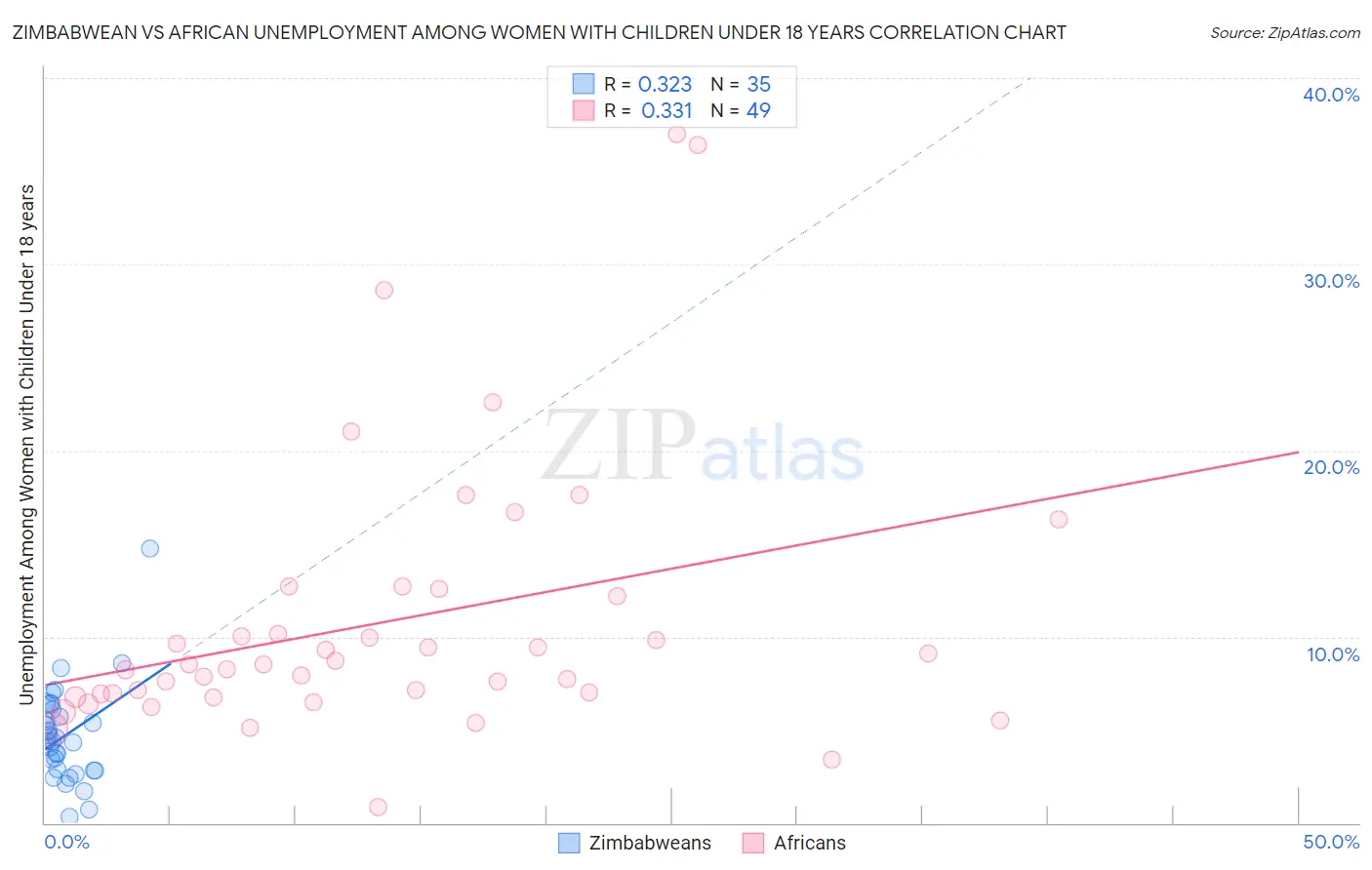 Zimbabwean vs African Unemployment Among Women with Children Under 18 years