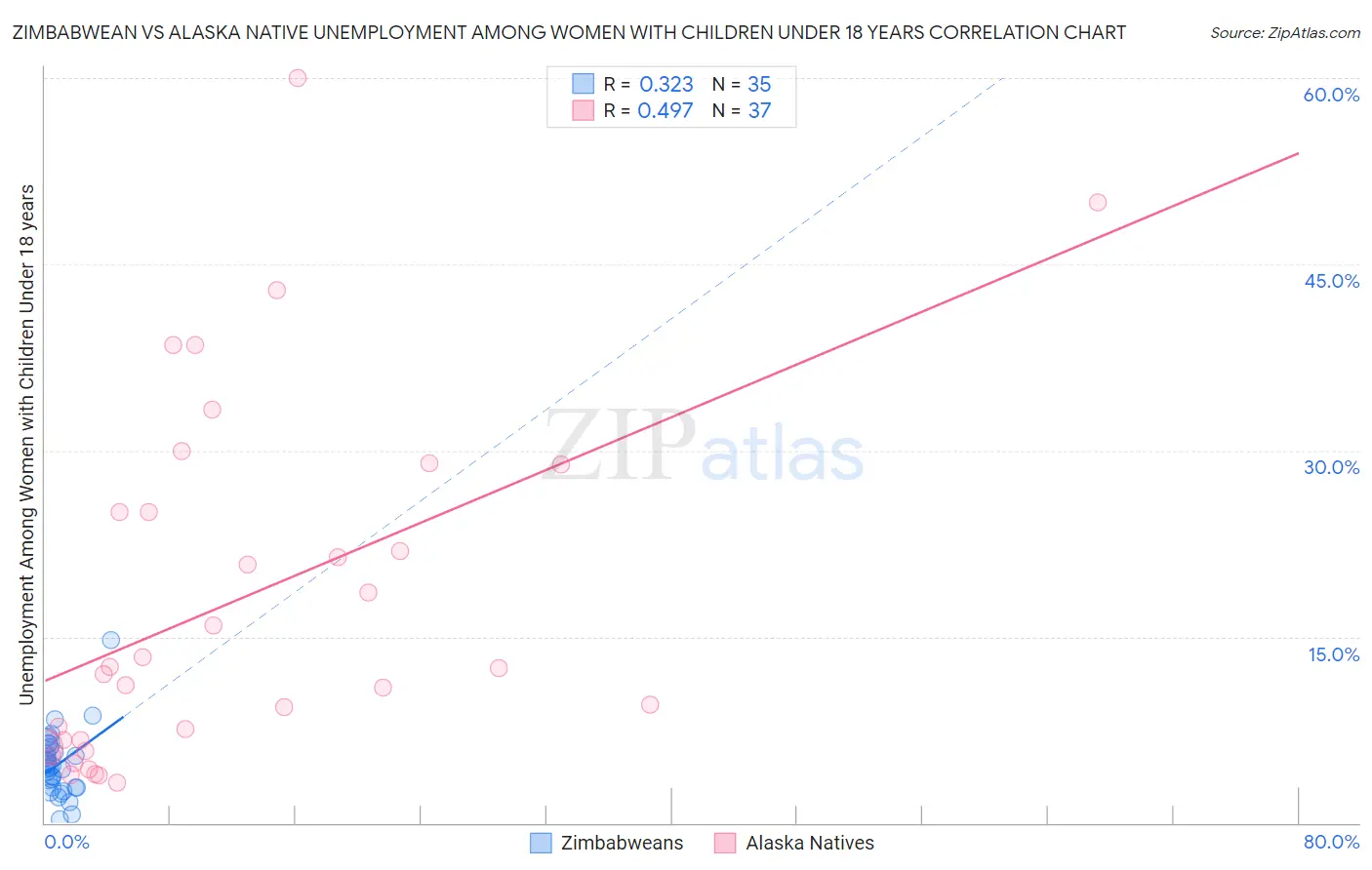 Zimbabwean vs Alaska Native Unemployment Among Women with Children Under 18 years