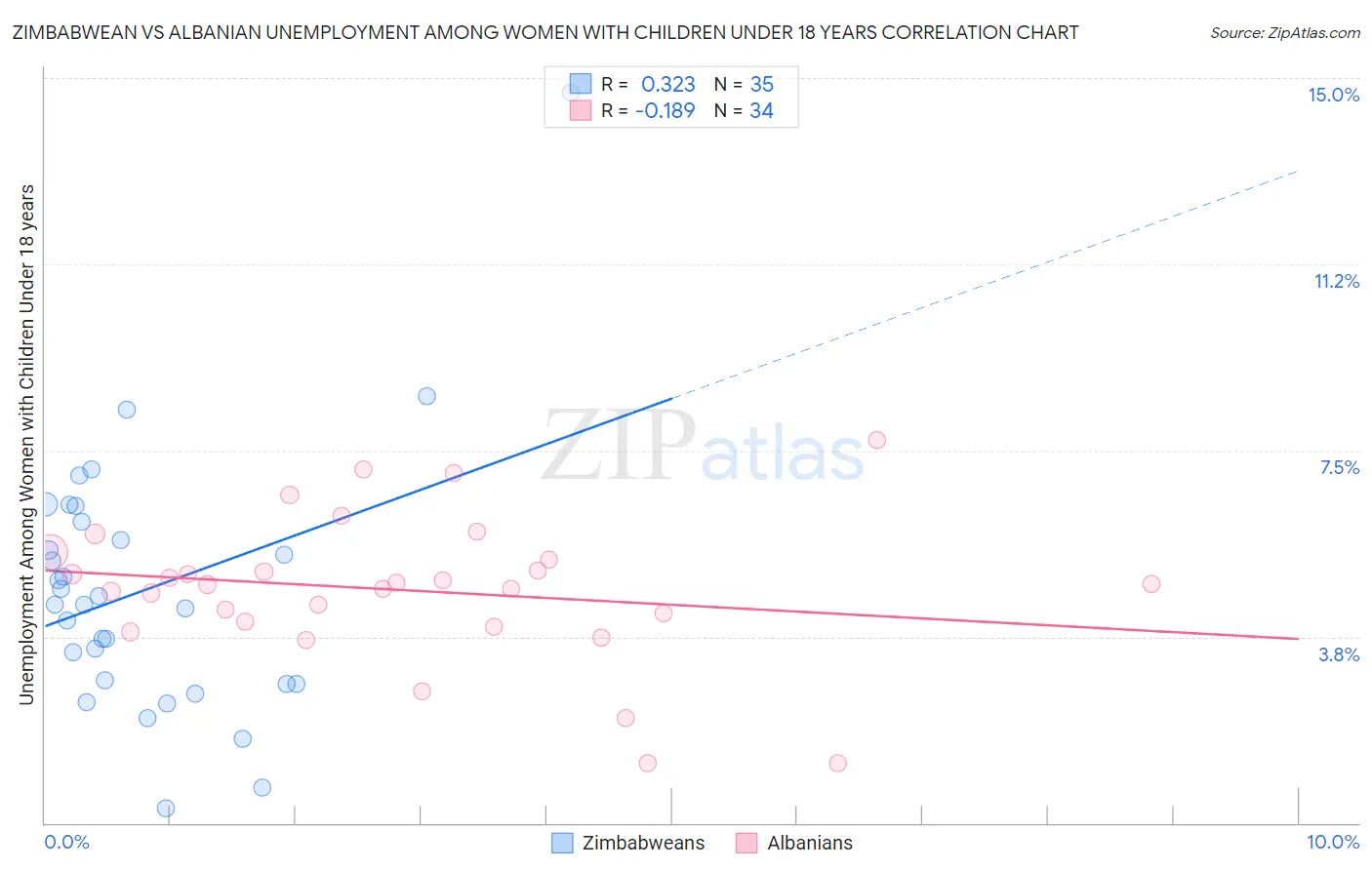 Zimbabwean vs Albanian Unemployment Among Women with Children Under 18 years