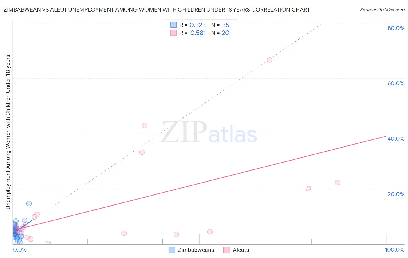 Zimbabwean vs Aleut Unemployment Among Women with Children Under 18 years