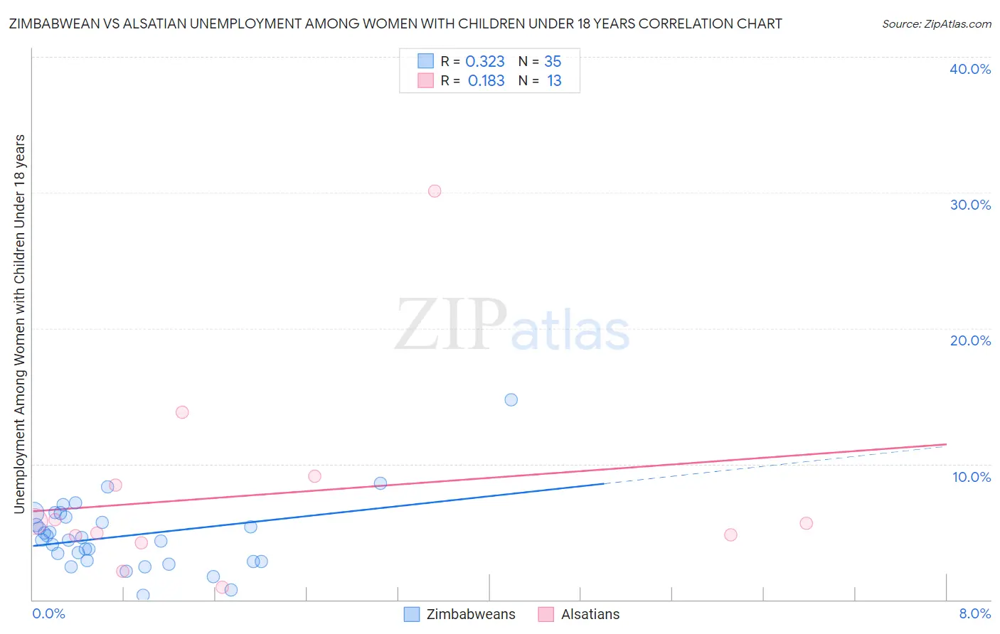 Zimbabwean vs Alsatian Unemployment Among Women with Children Under 18 years