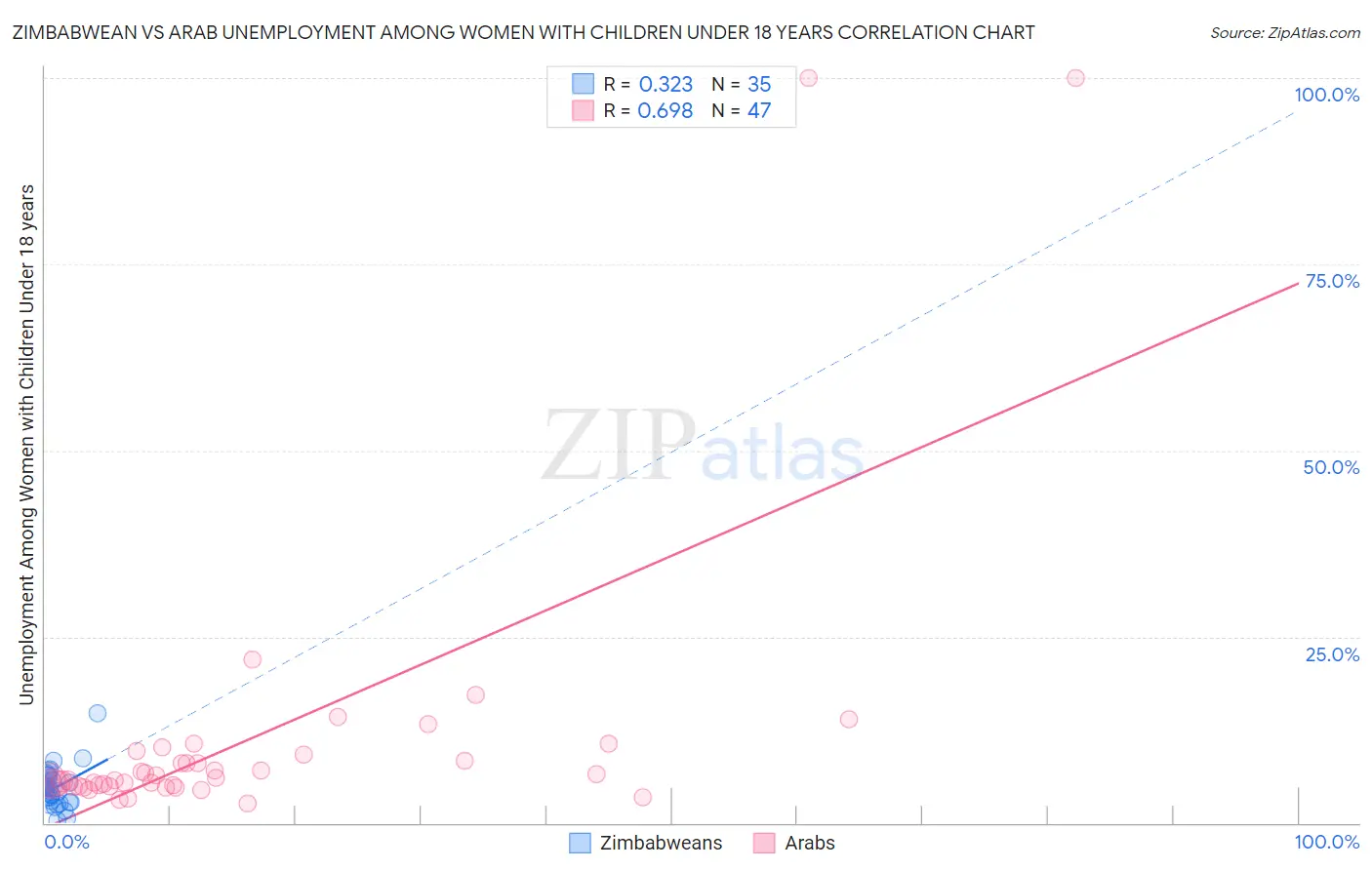 Zimbabwean vs Arab Unemployment Among Women with Children Under 18 years